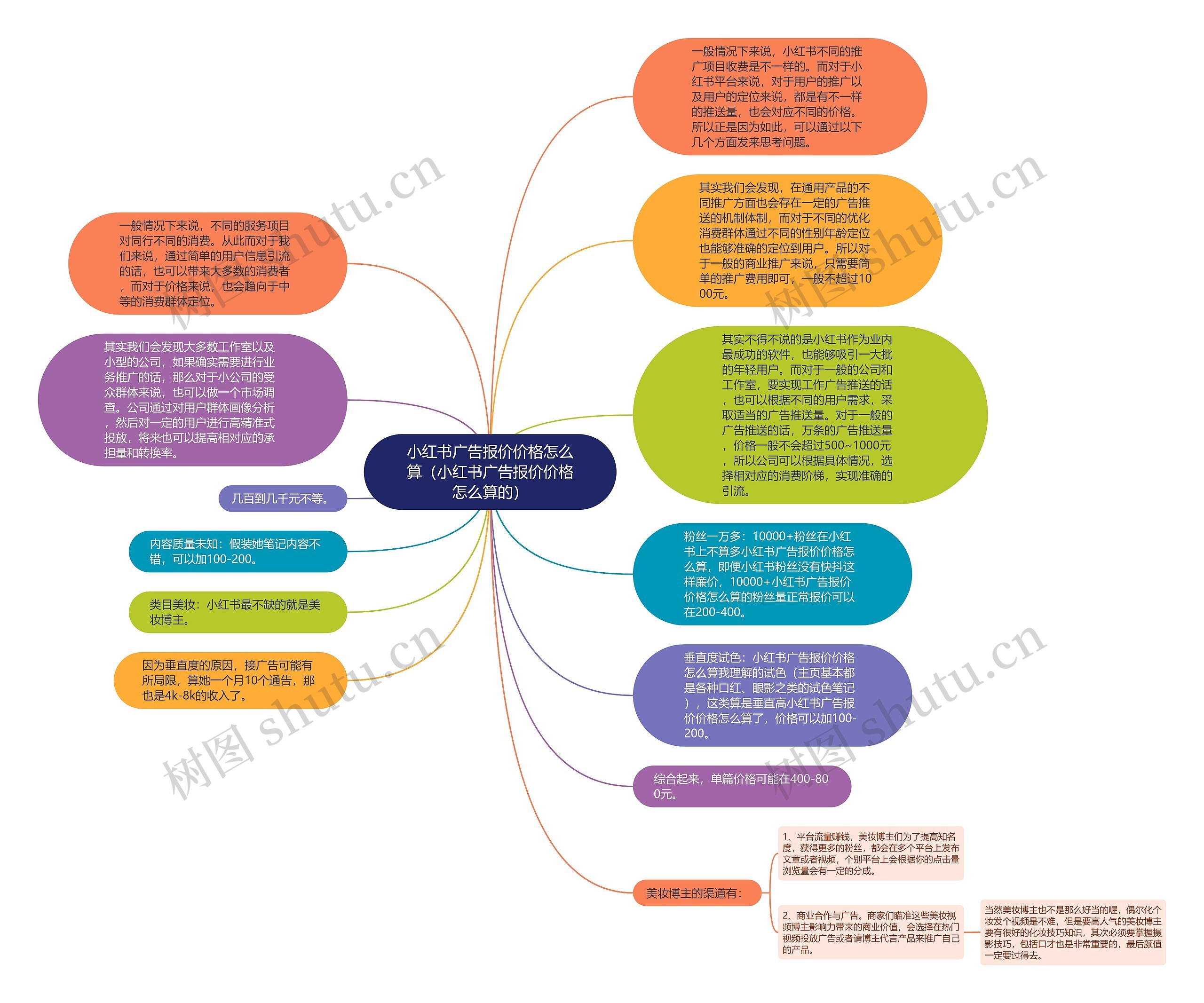 小红书广告报价价格怎么算（小红书广告报价价格怎么算的）思维导图