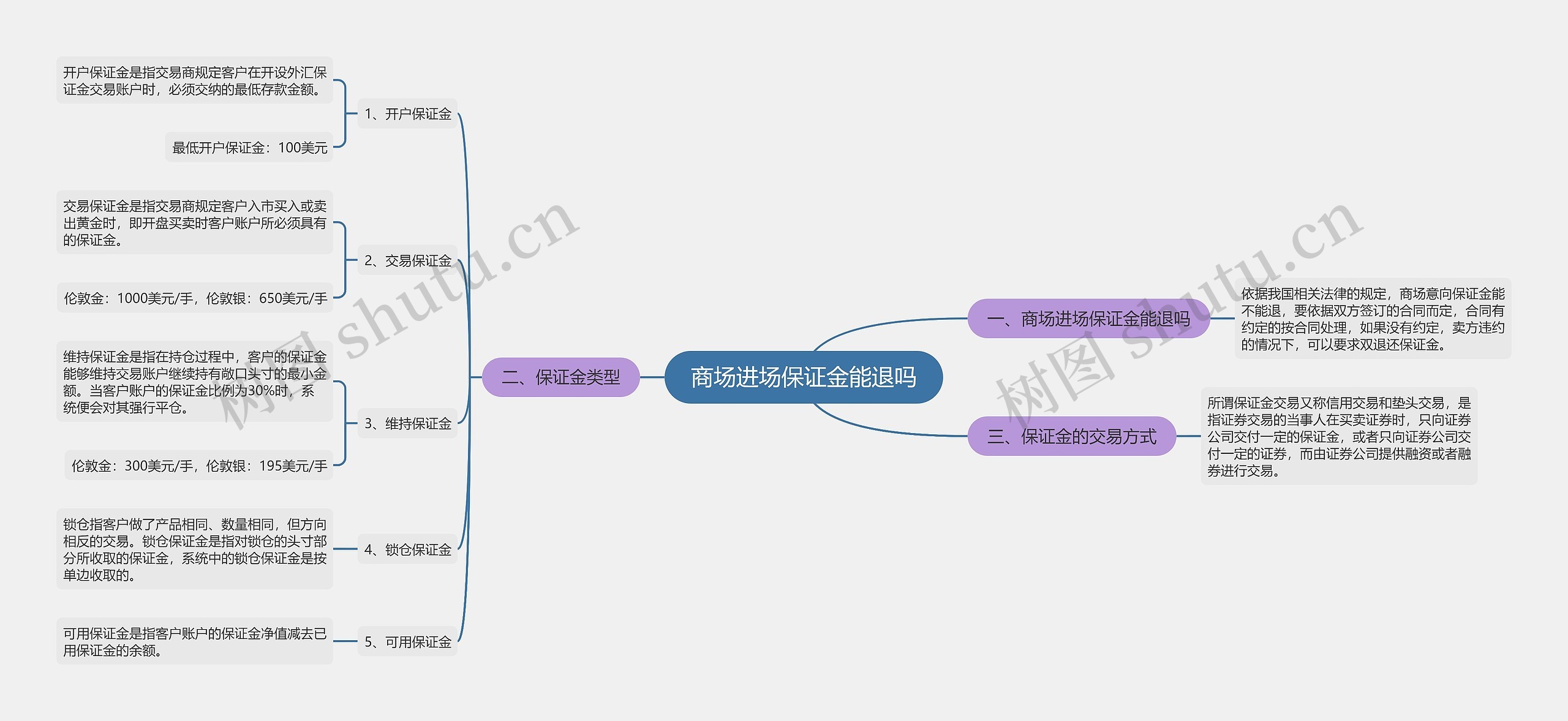 商场进场保证金能退吗思维导图