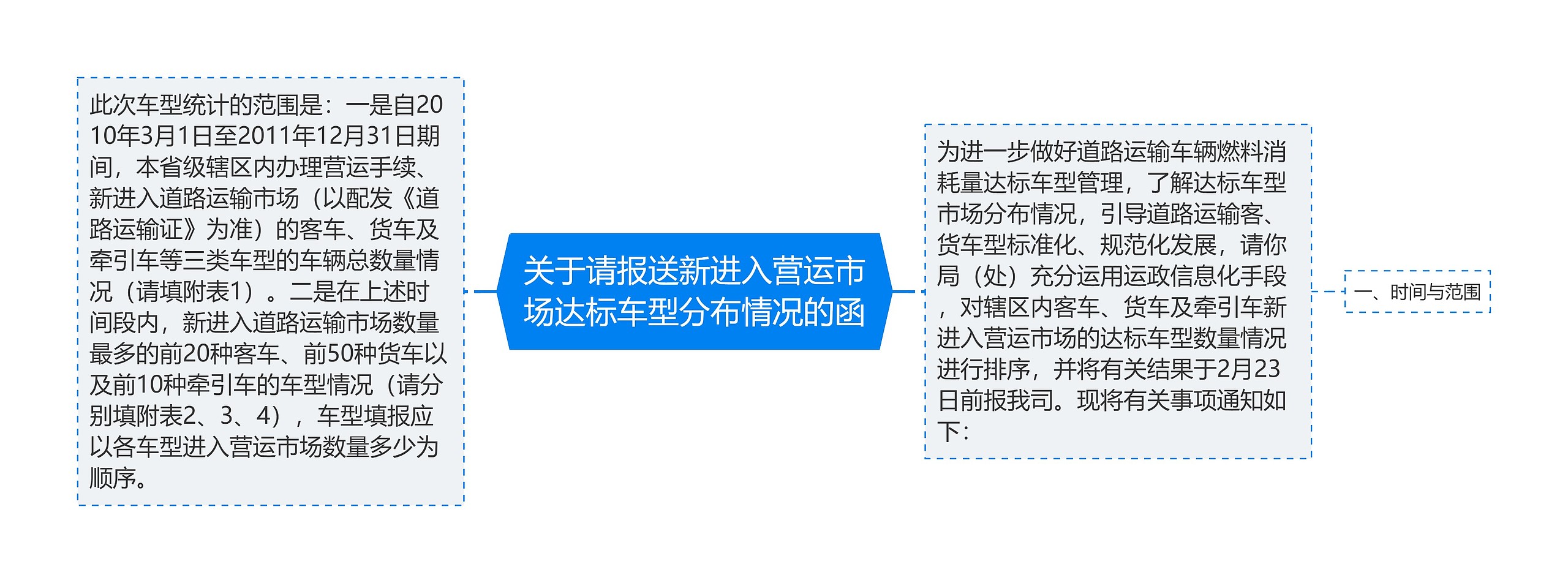 关于请报送新进入营运市场达标车型分布情况的函