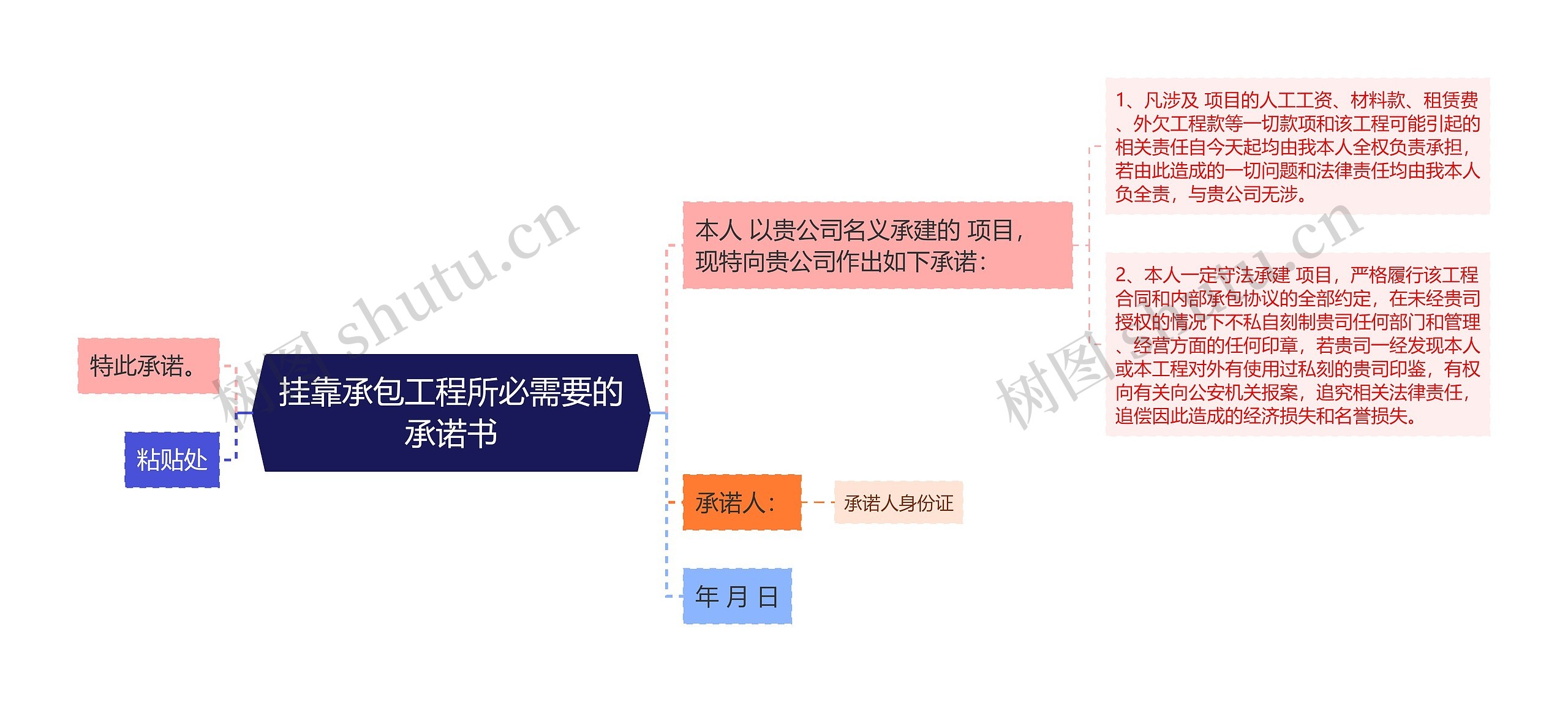 挂靠承包工程所必需要的承诺书思维导图