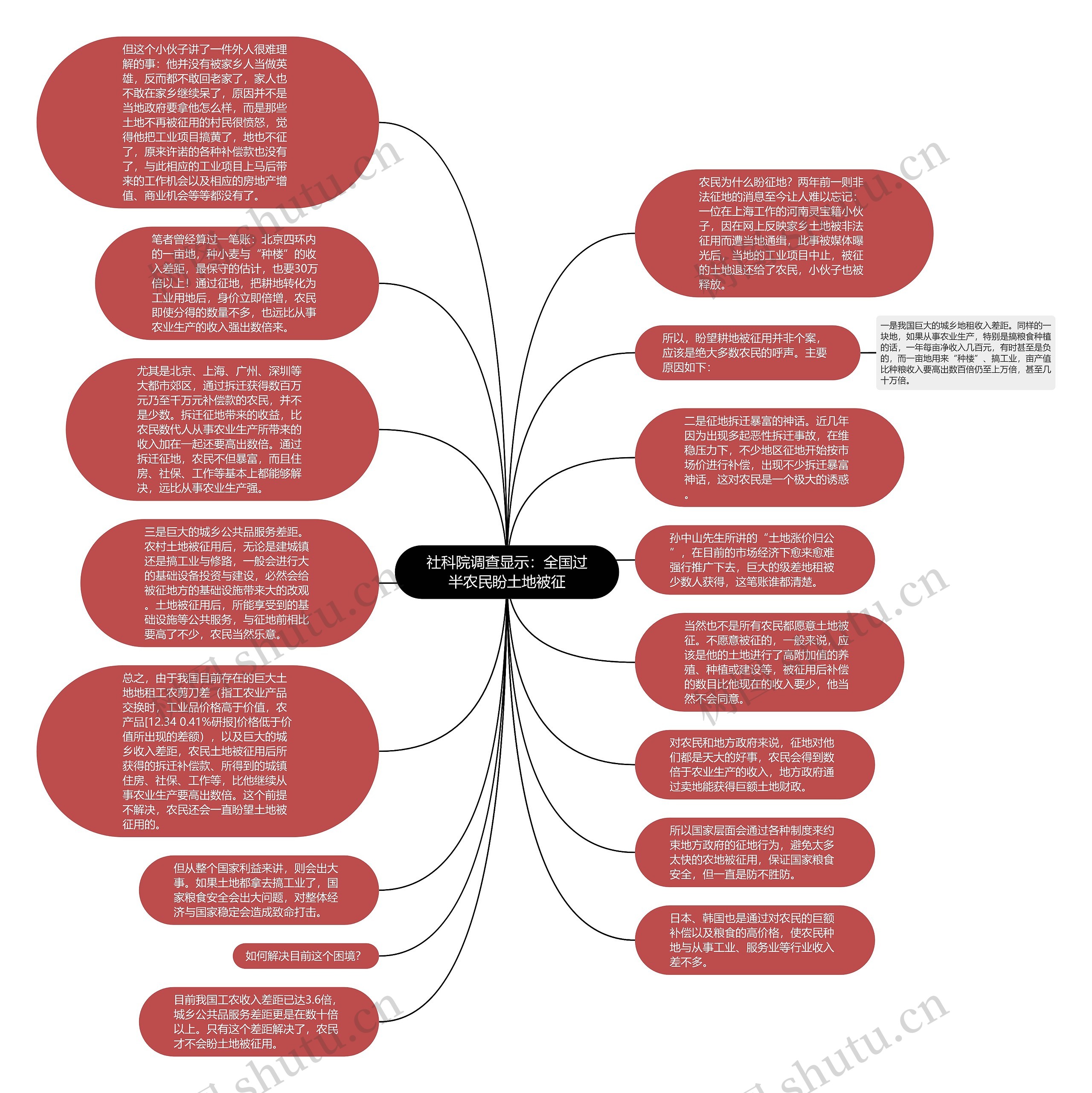 社科院调查显示：全国过半农民盼土地被征思维导图