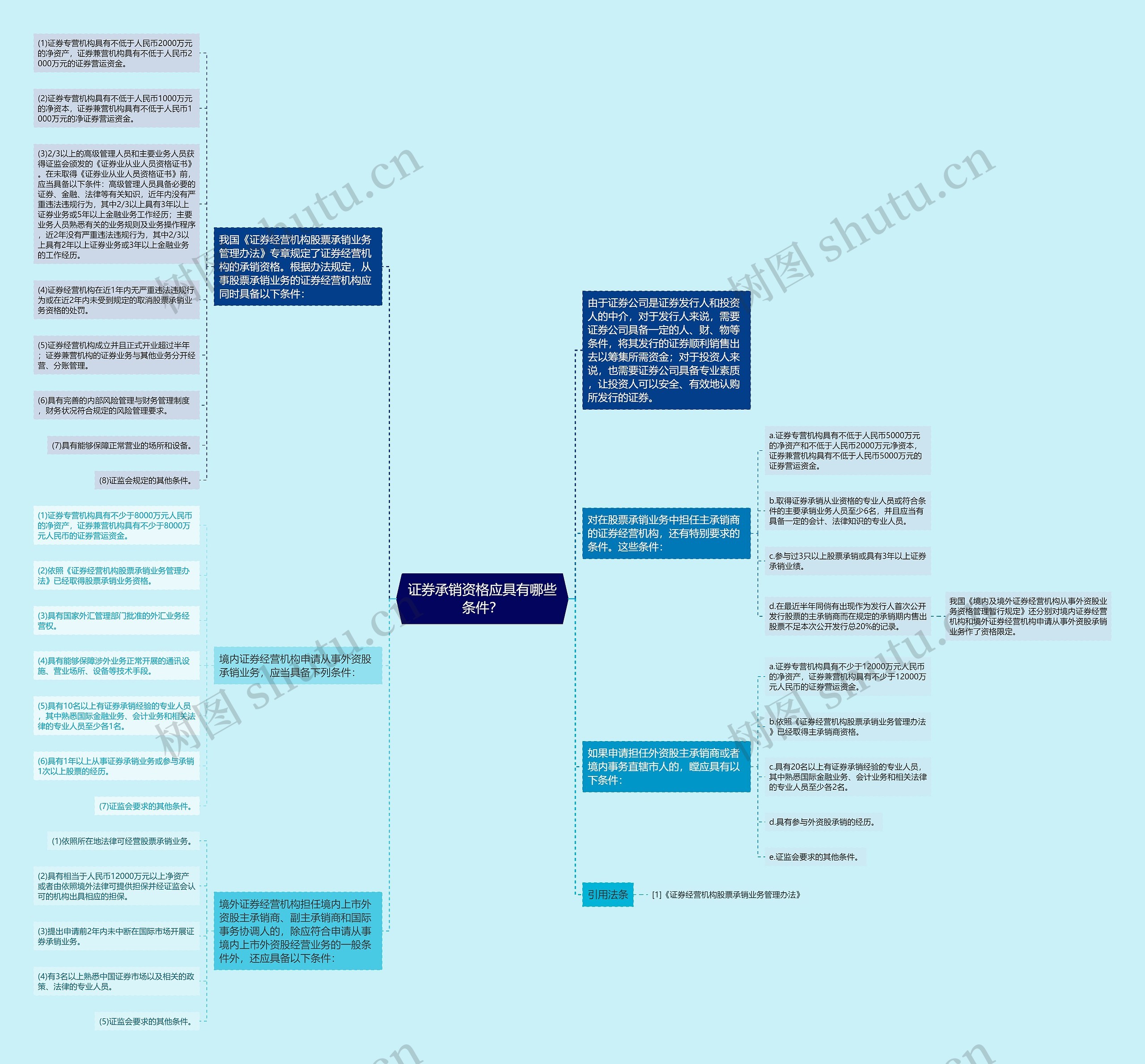 证券承销资格应具有哪些条件?思维导图高清图 证券承销资格应具有哪些条件?思维导图
