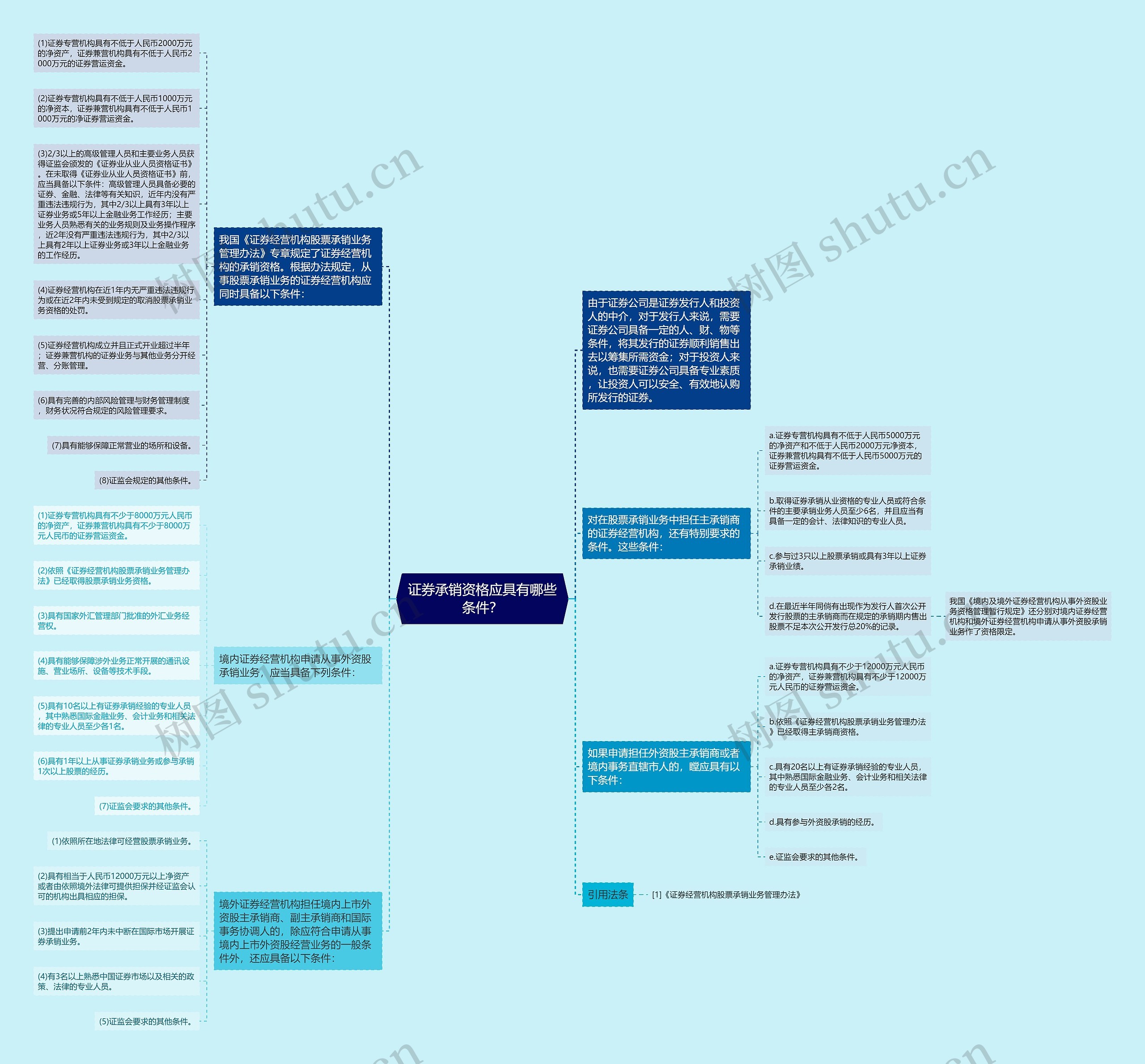证券承销资格应具有哪些条件？思维导图