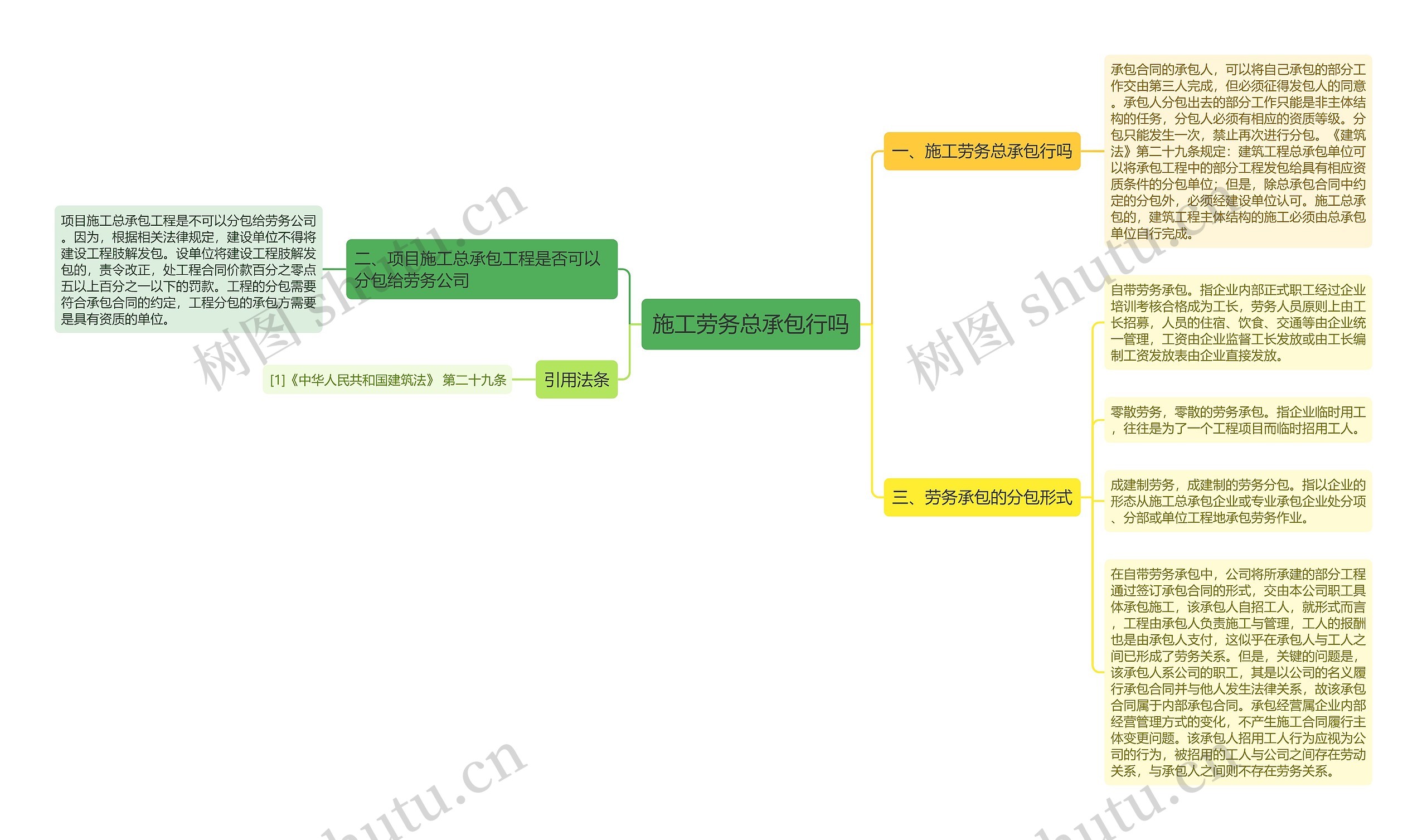 施工劳务总承包行吗思维导图