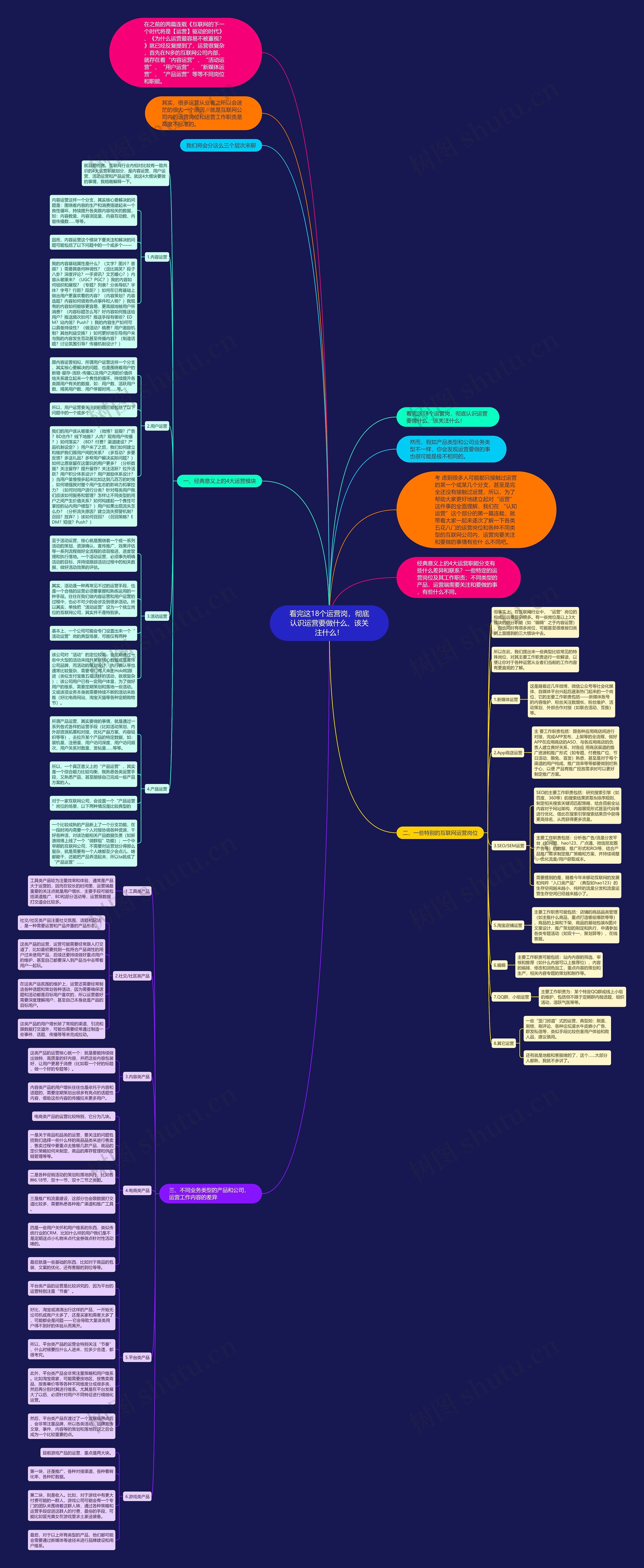 看完这18个运营岗，彻底认识运营要做什么、该关注什么！思维导图