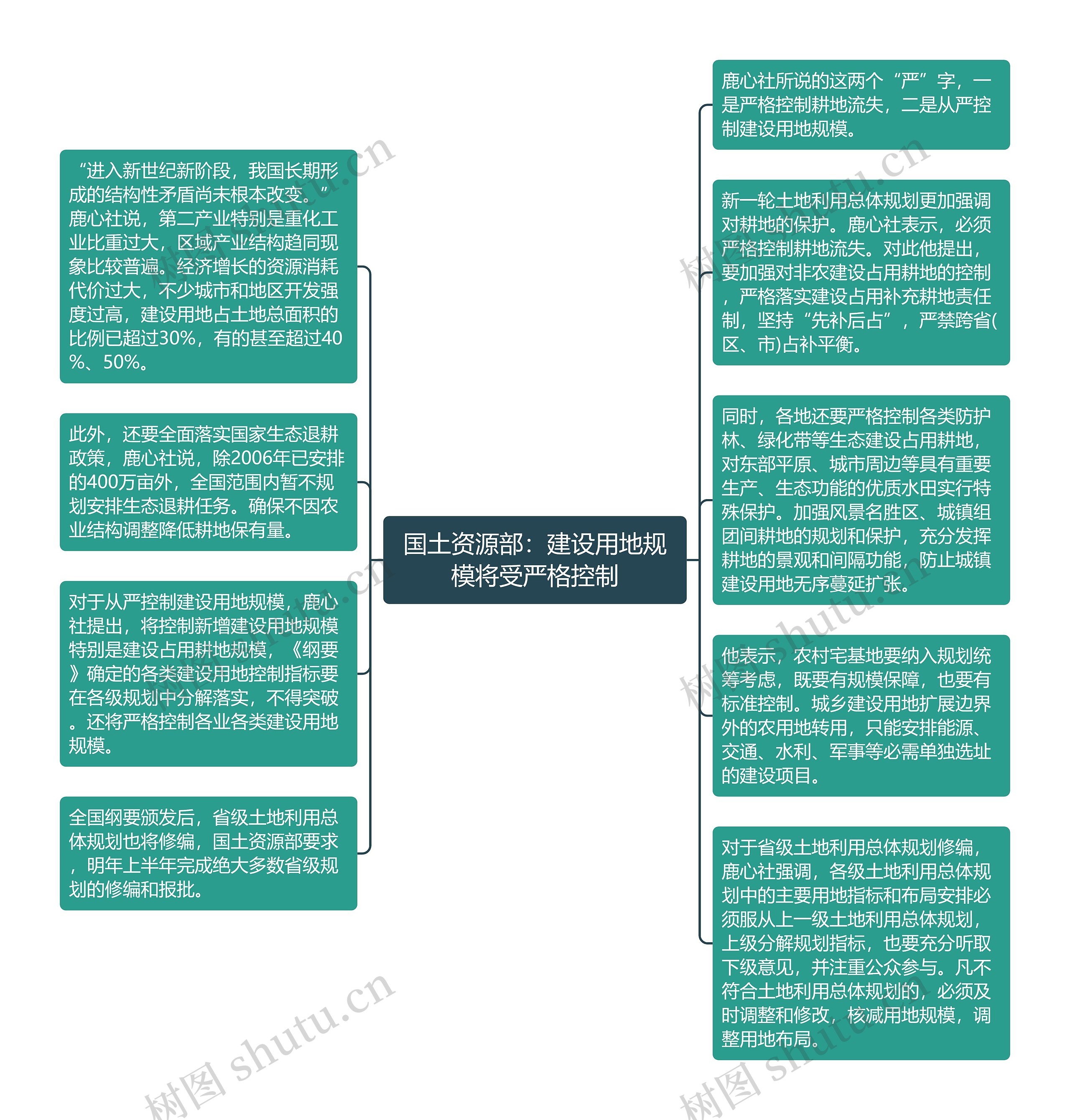 国土资源部：建设用地规模将受严格控制思维导图