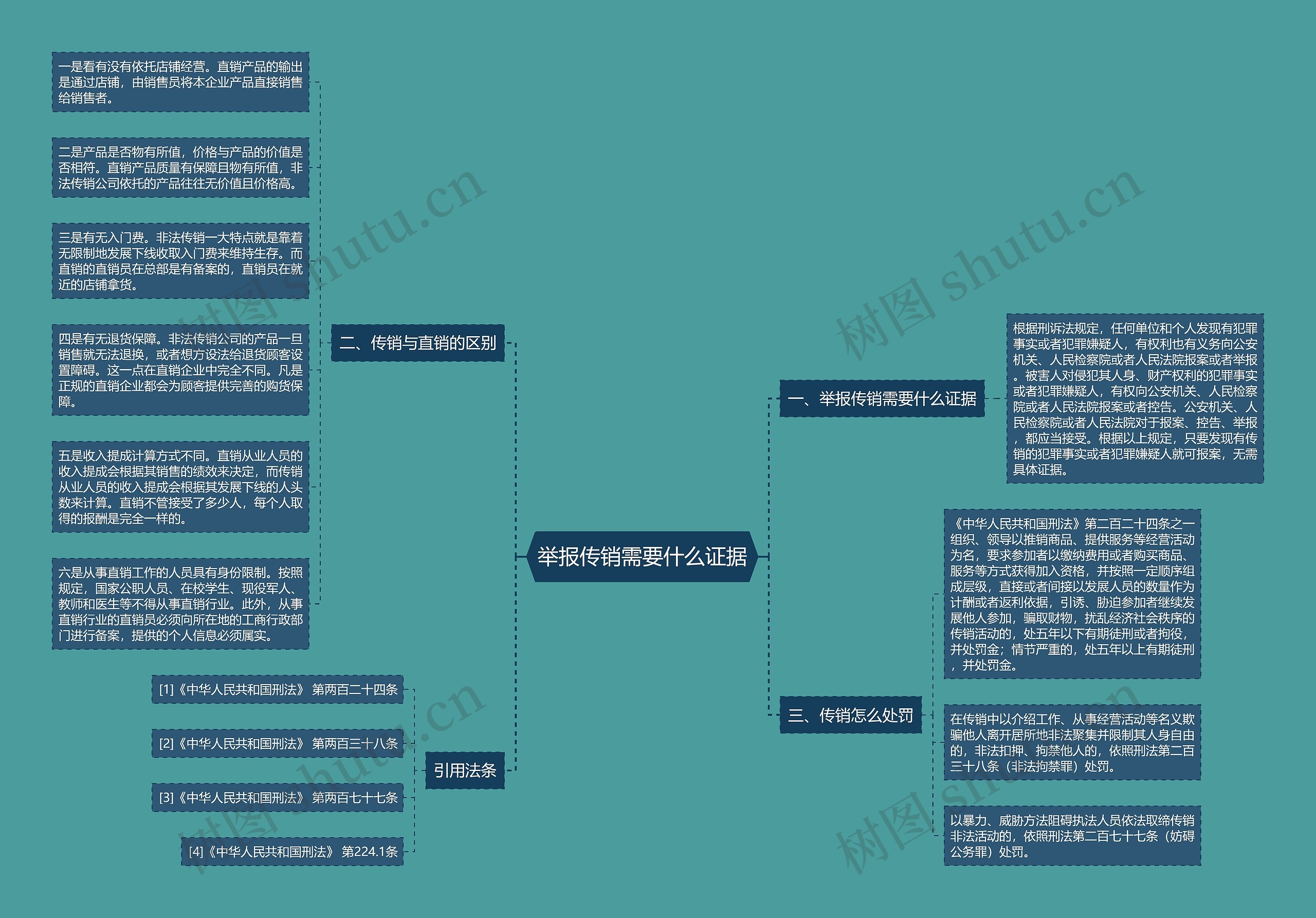 举报传销需要什么证据思维导图