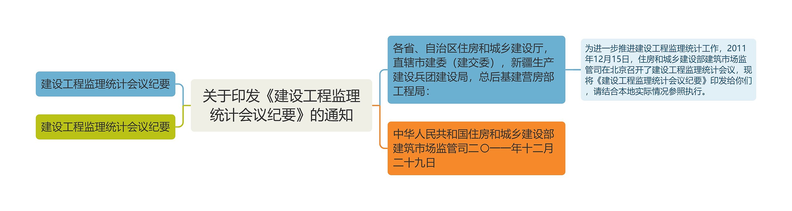 关于印发《建设工程监理统计会议纪要》的通知思维导图