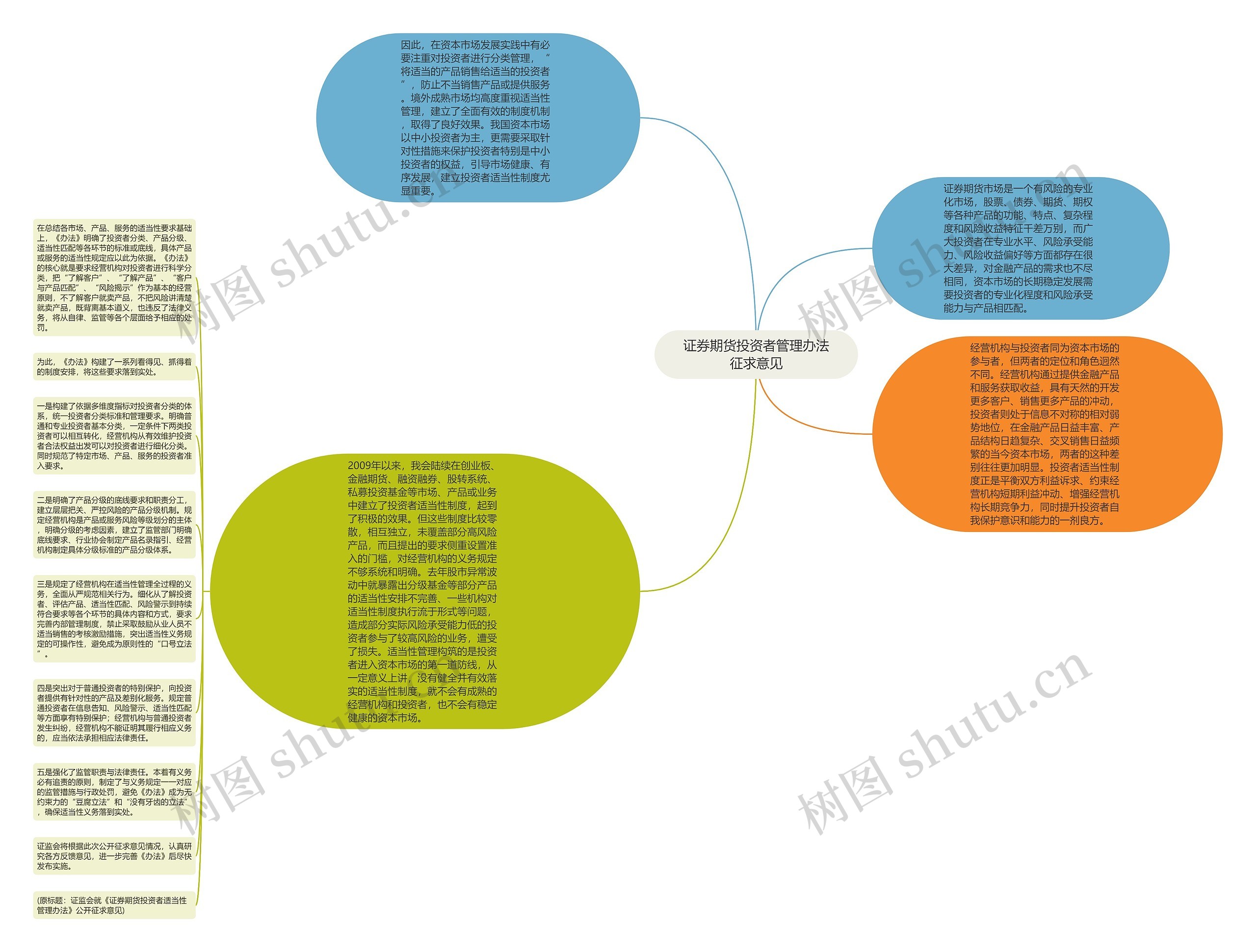 证券期货投资者管理办法征求意见思维导图