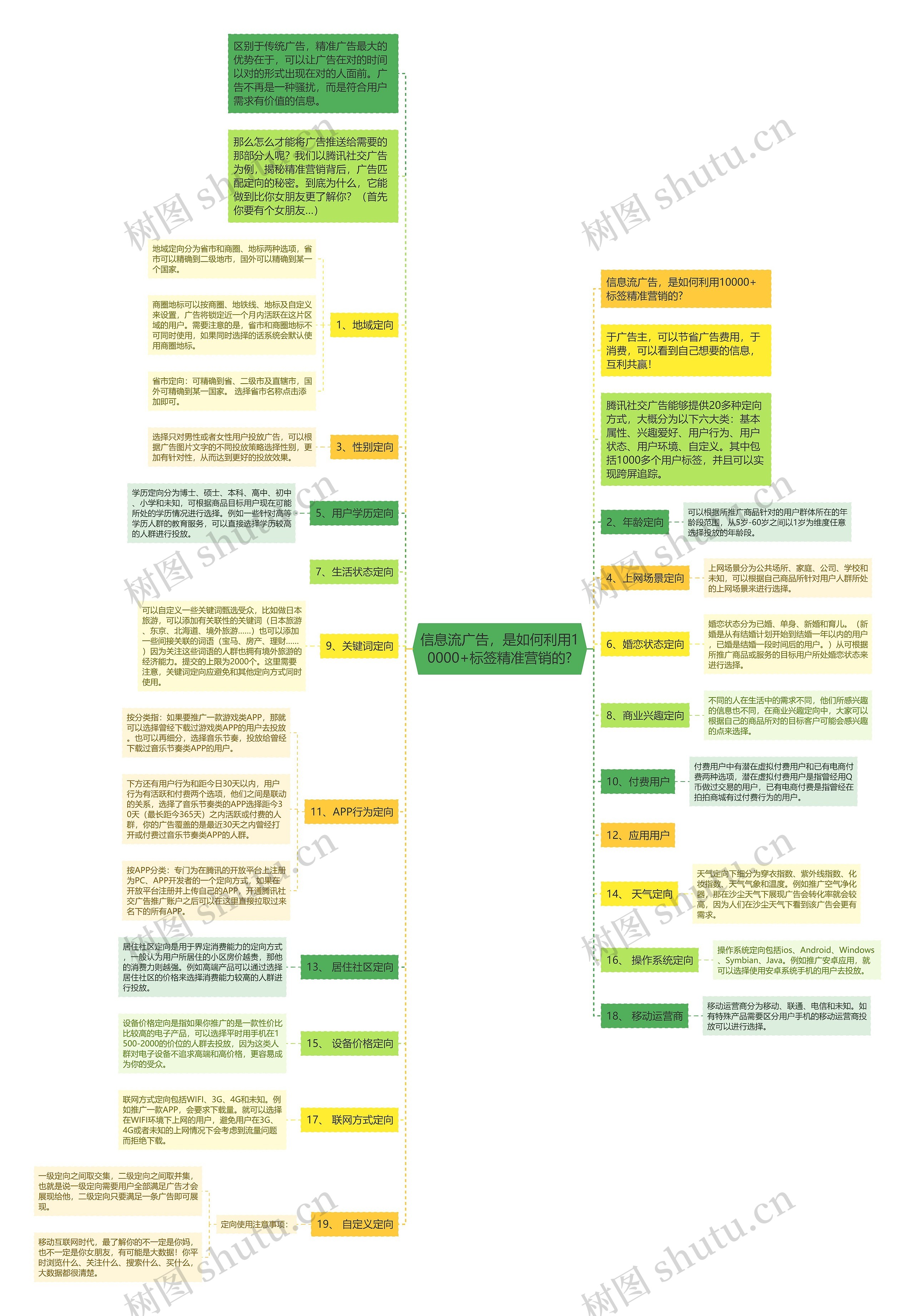 信息流广告，是如何利用10000+标签精准营销的?思维导图