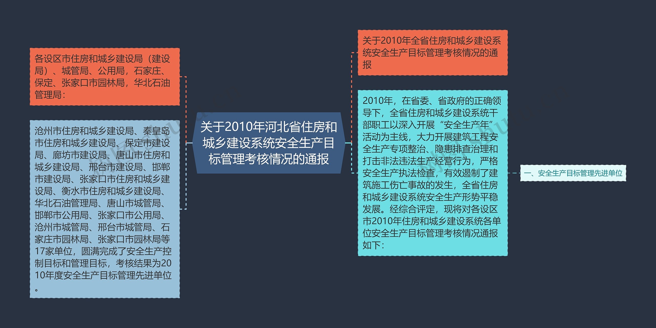 关于2010年河北省住房和城乡建设系统安全生产目标管理考核情况的通报思维导图