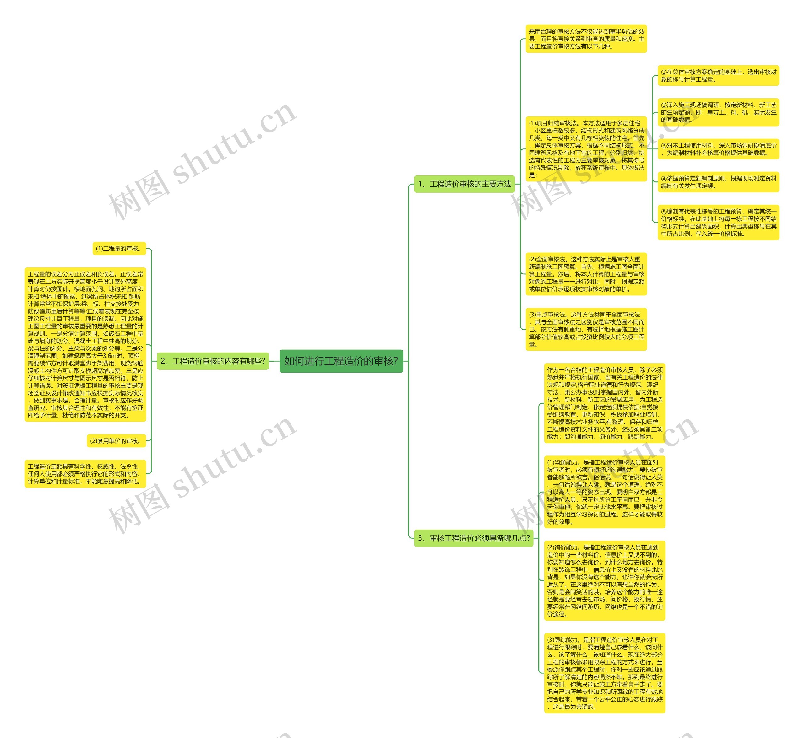 如何进行工程造价的审核?思维导图