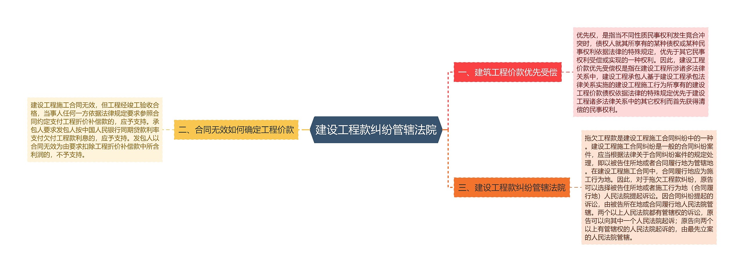 建设工程款纠纷管辖法院思维导图