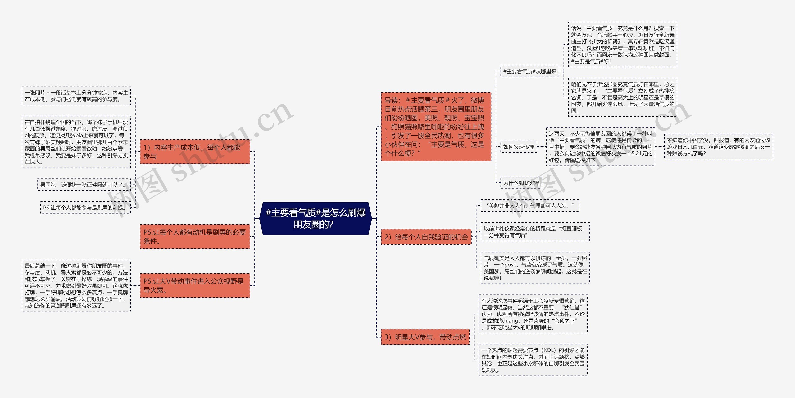 #主要看气质#是怎么刷爆朋友圈的？思维导图