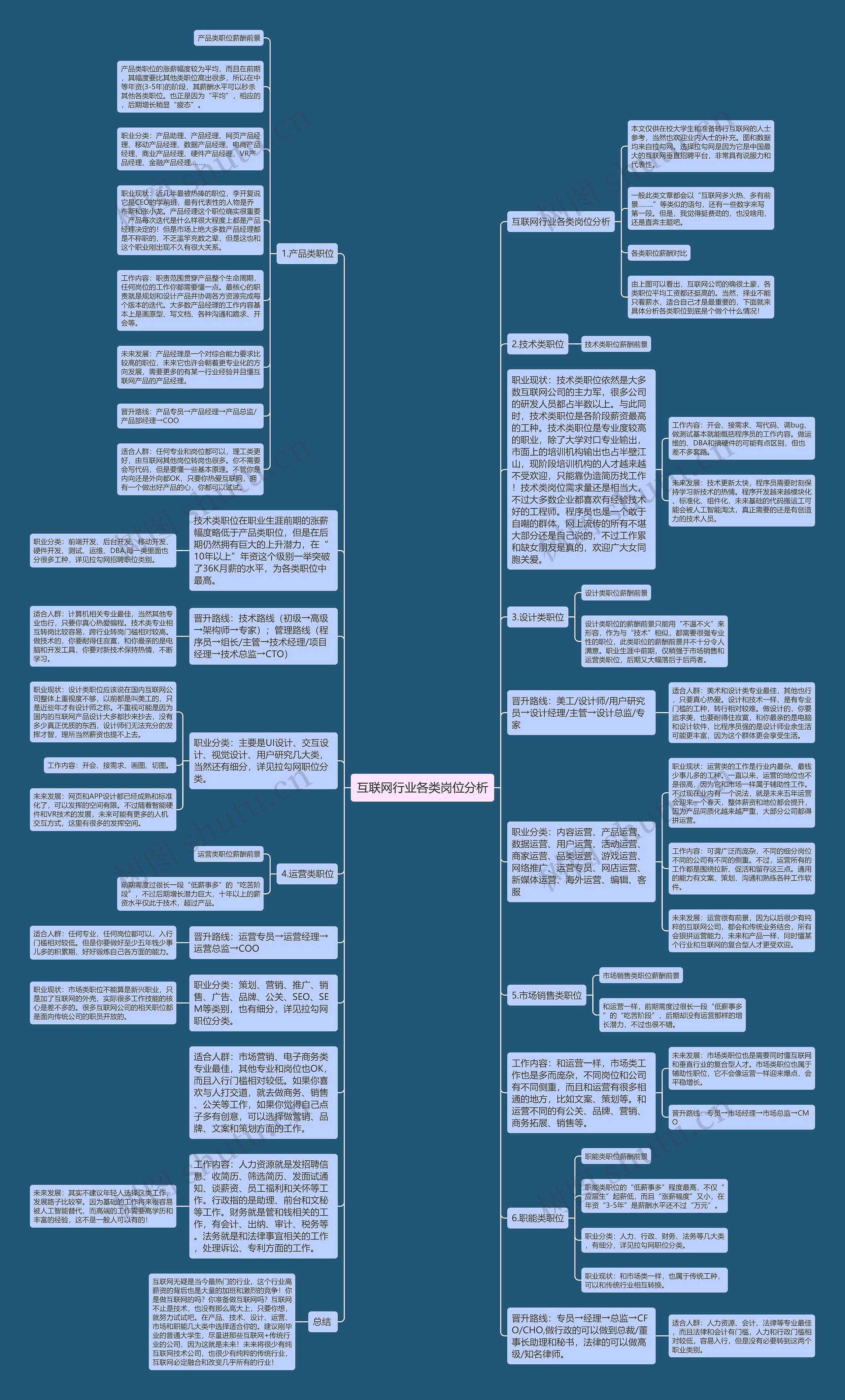 互联网行业各类岗位分析思维导图