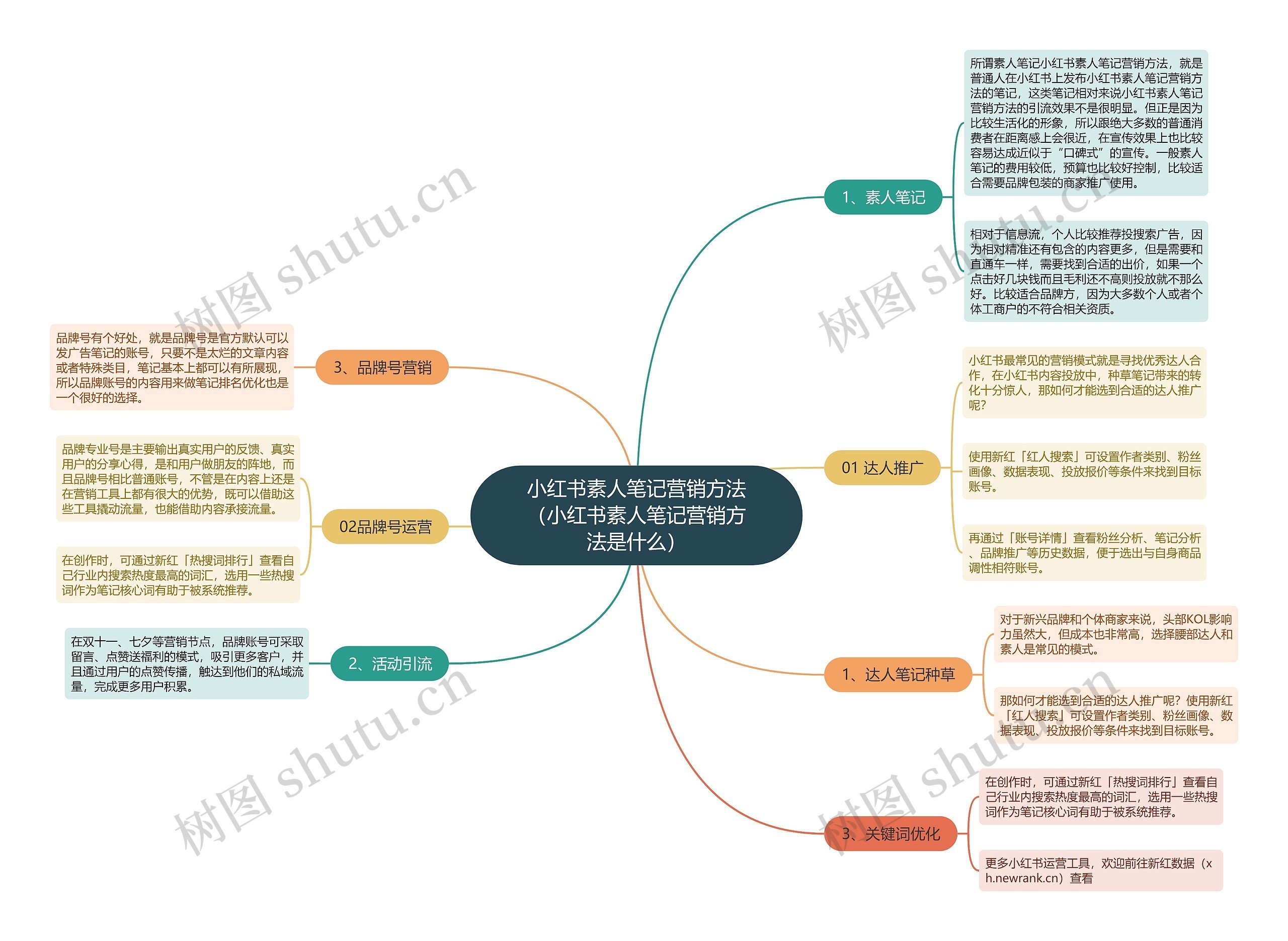 小红书素人笔记营销方法（小红书素人笔记营销方法是什么）思维导图