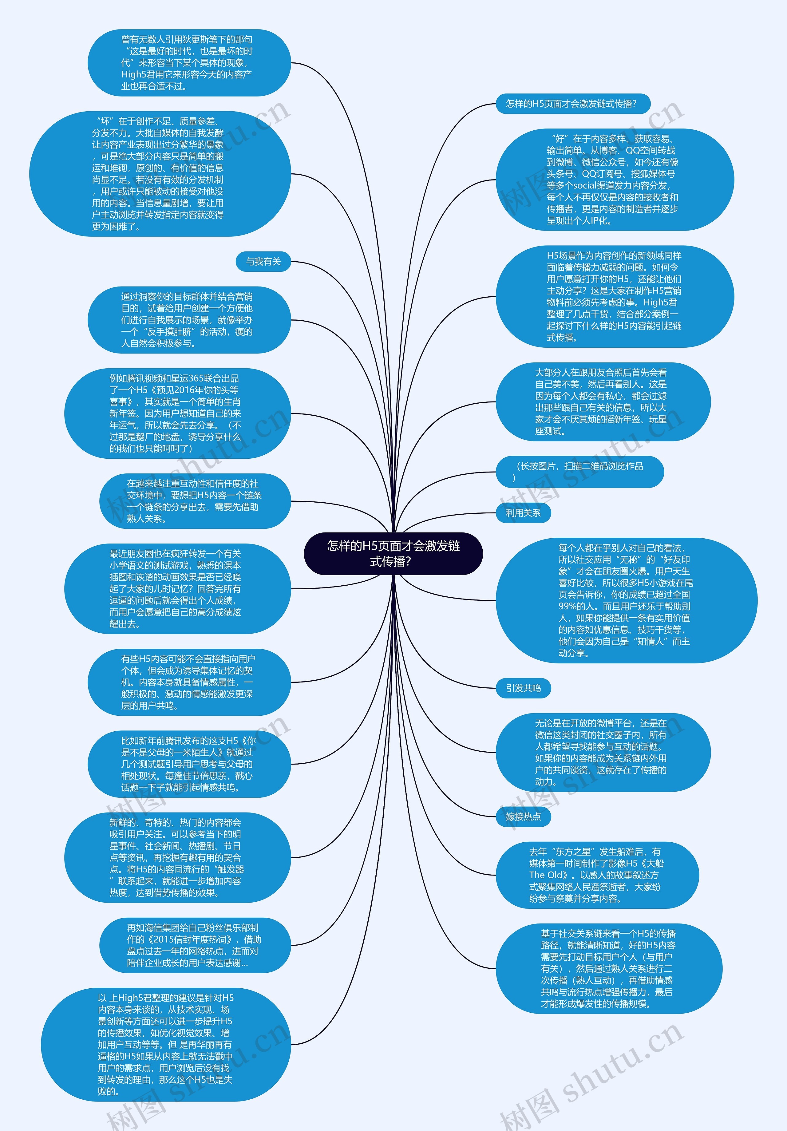 怎样的H5页面才会激发链式传播？思维导图