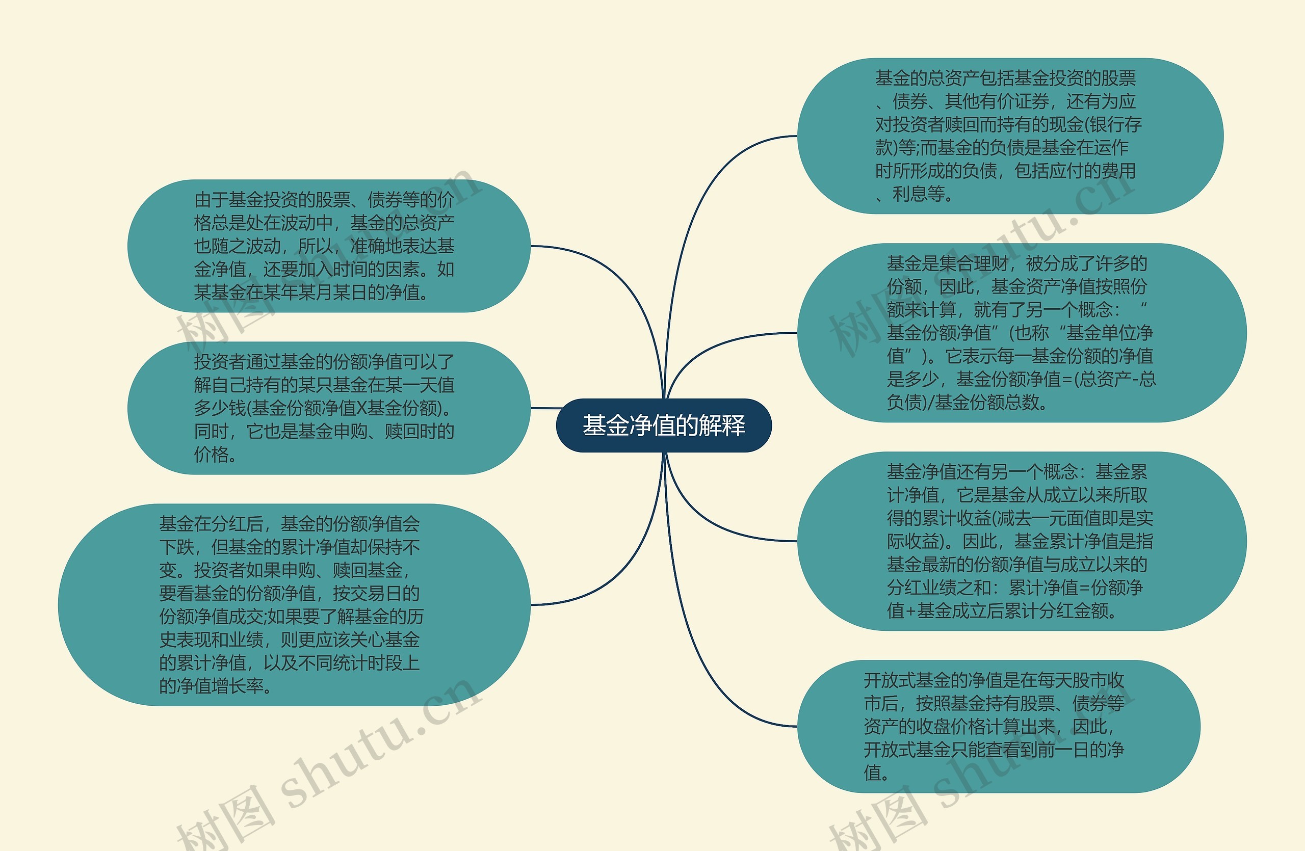 基金净值的解释思维导图