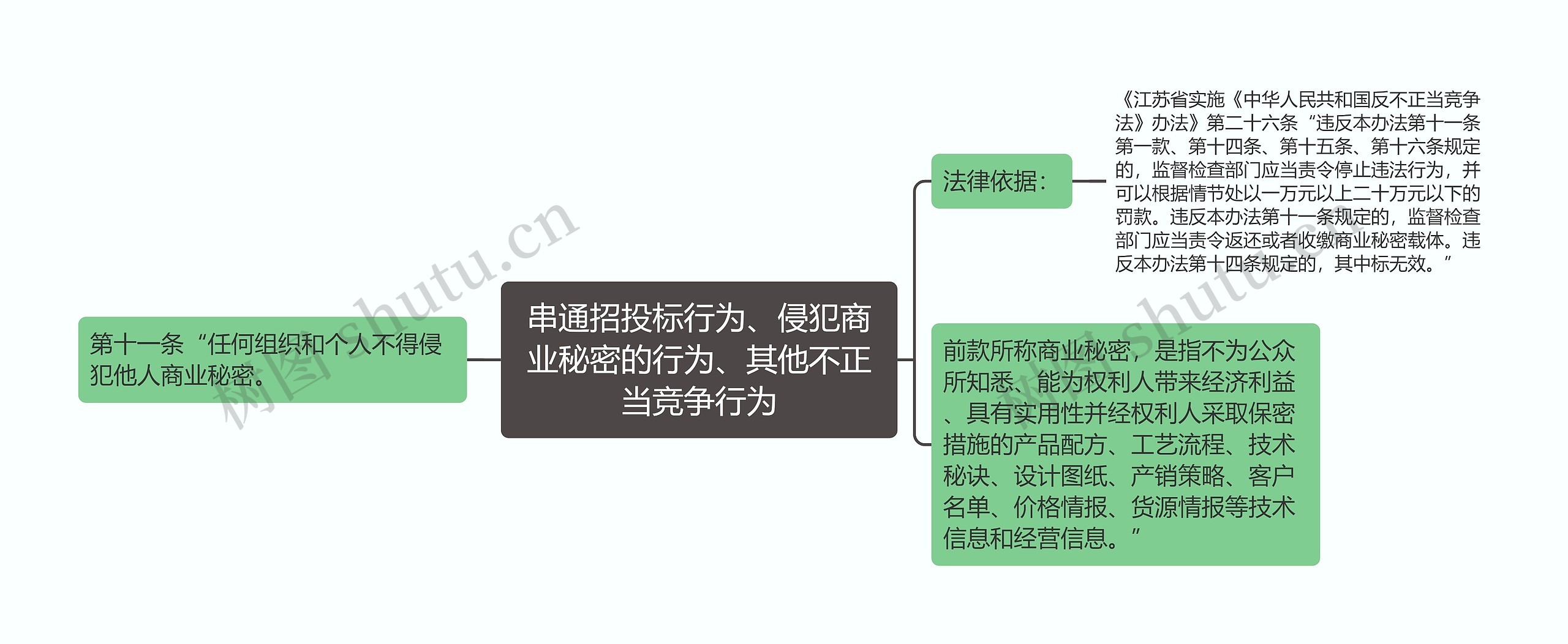 串通招投标行为、侵犯商业秘密的行为、其他不正当竞争行为思维导图