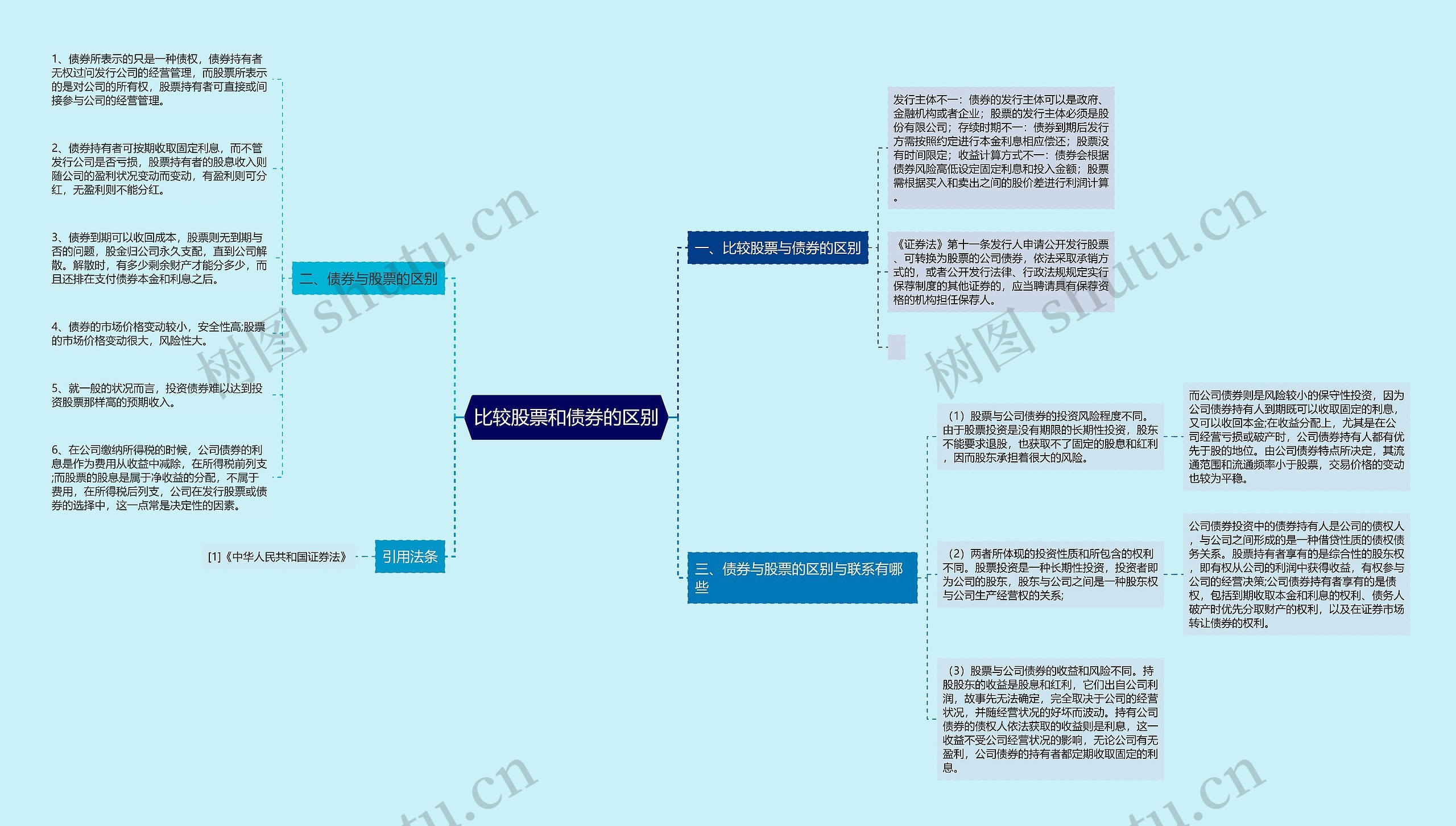 比较股票和债券的区别思维导图