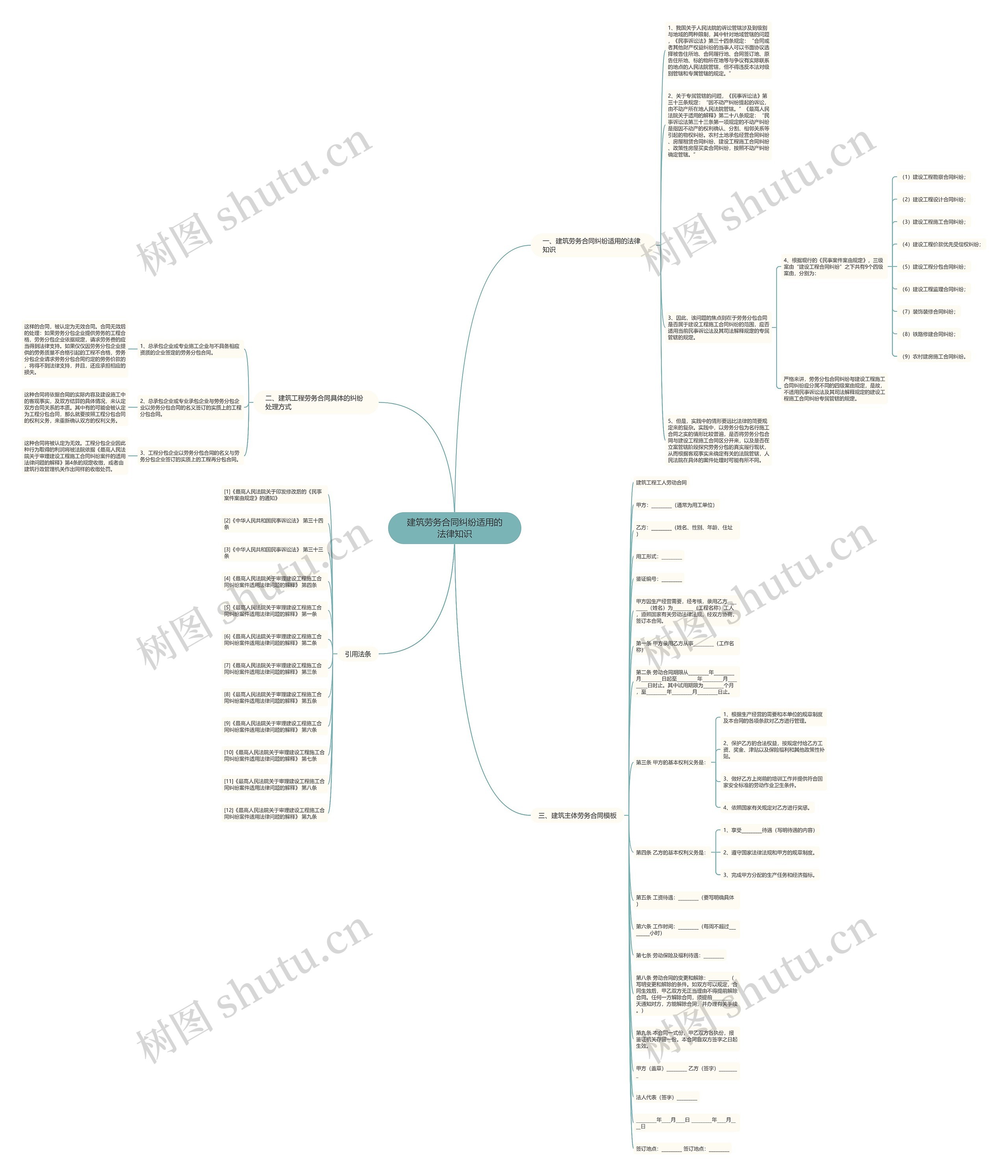 建筑劳务合同纠纷适用的法律知识思维导图
