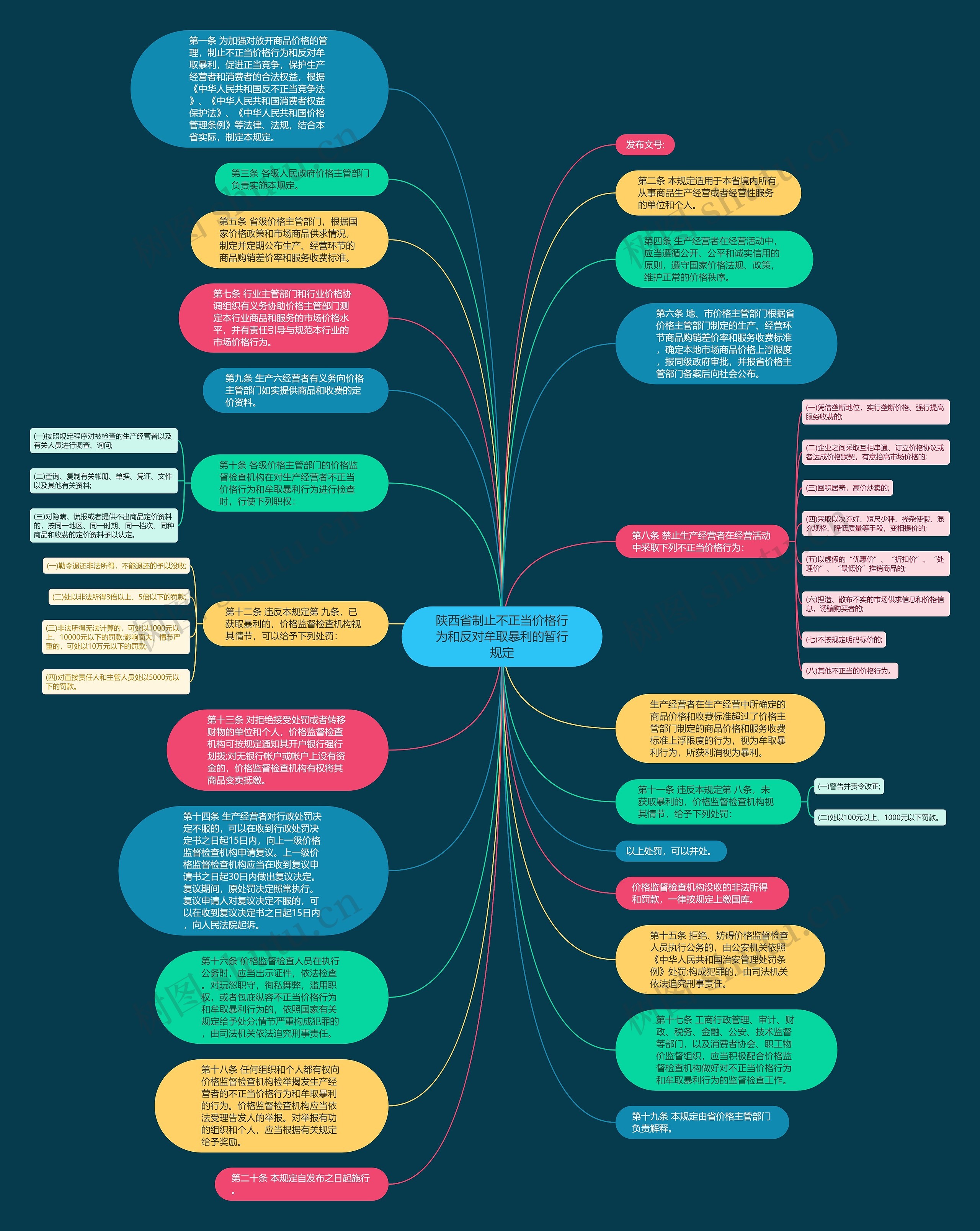 陕西省制止不正当价格行为和反对牟取暴利的暂行规定思维导图