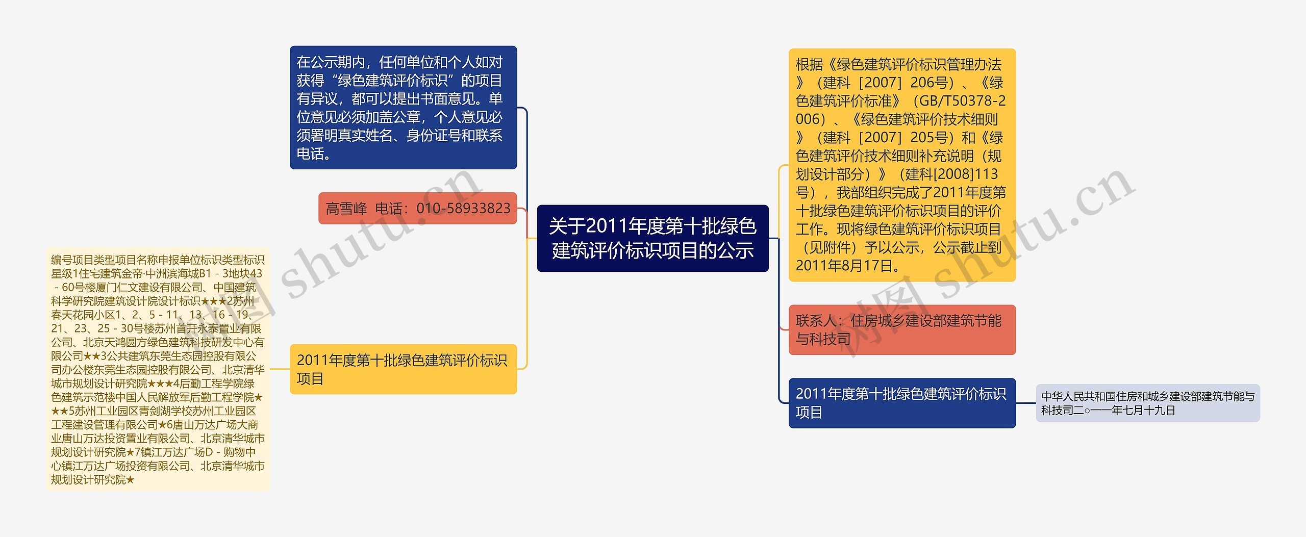 关于2011年度第十批绿色建筑评价标识项目的公示