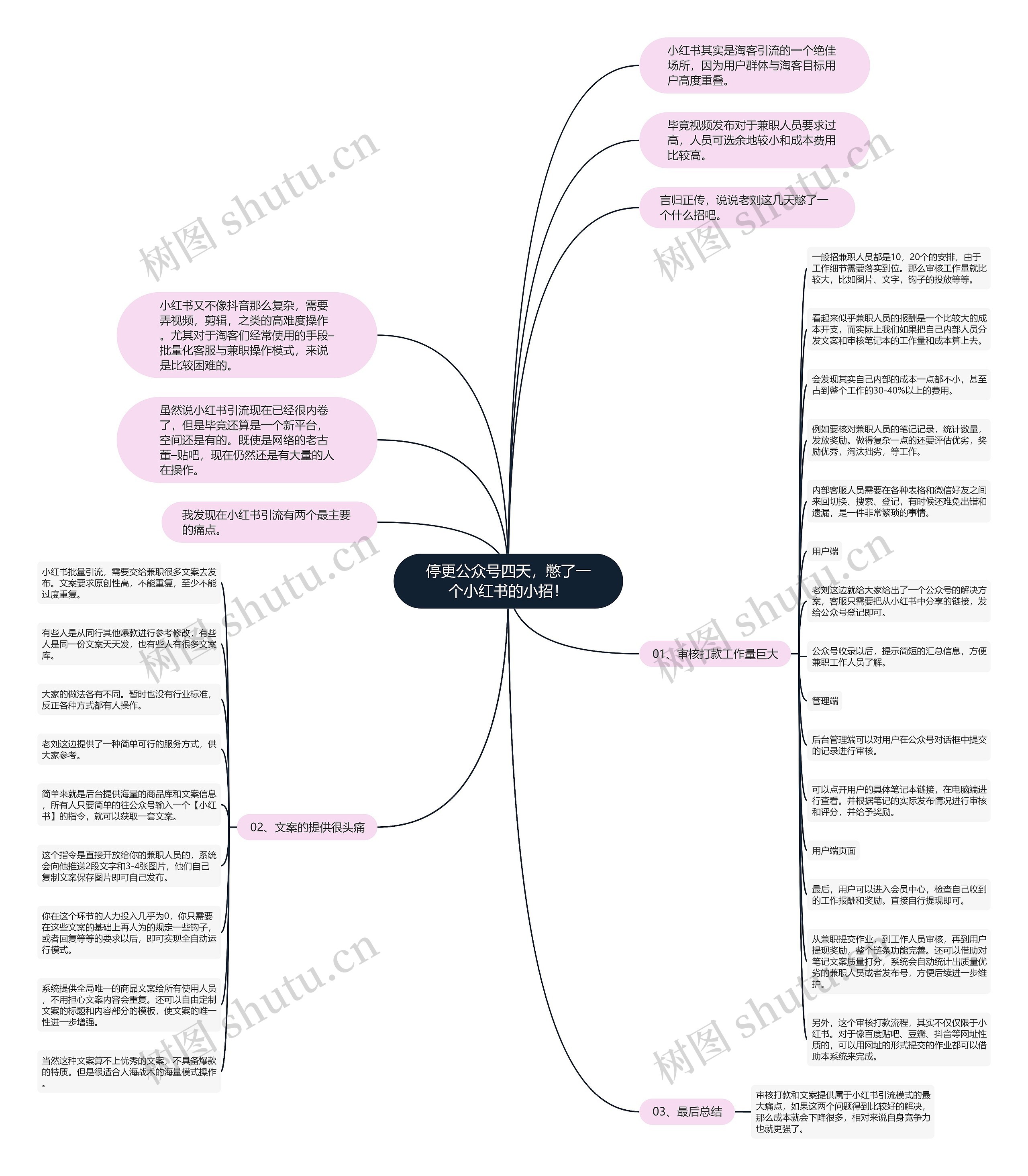 停更公众号四天，憋了一个小红书的小招！思维导图