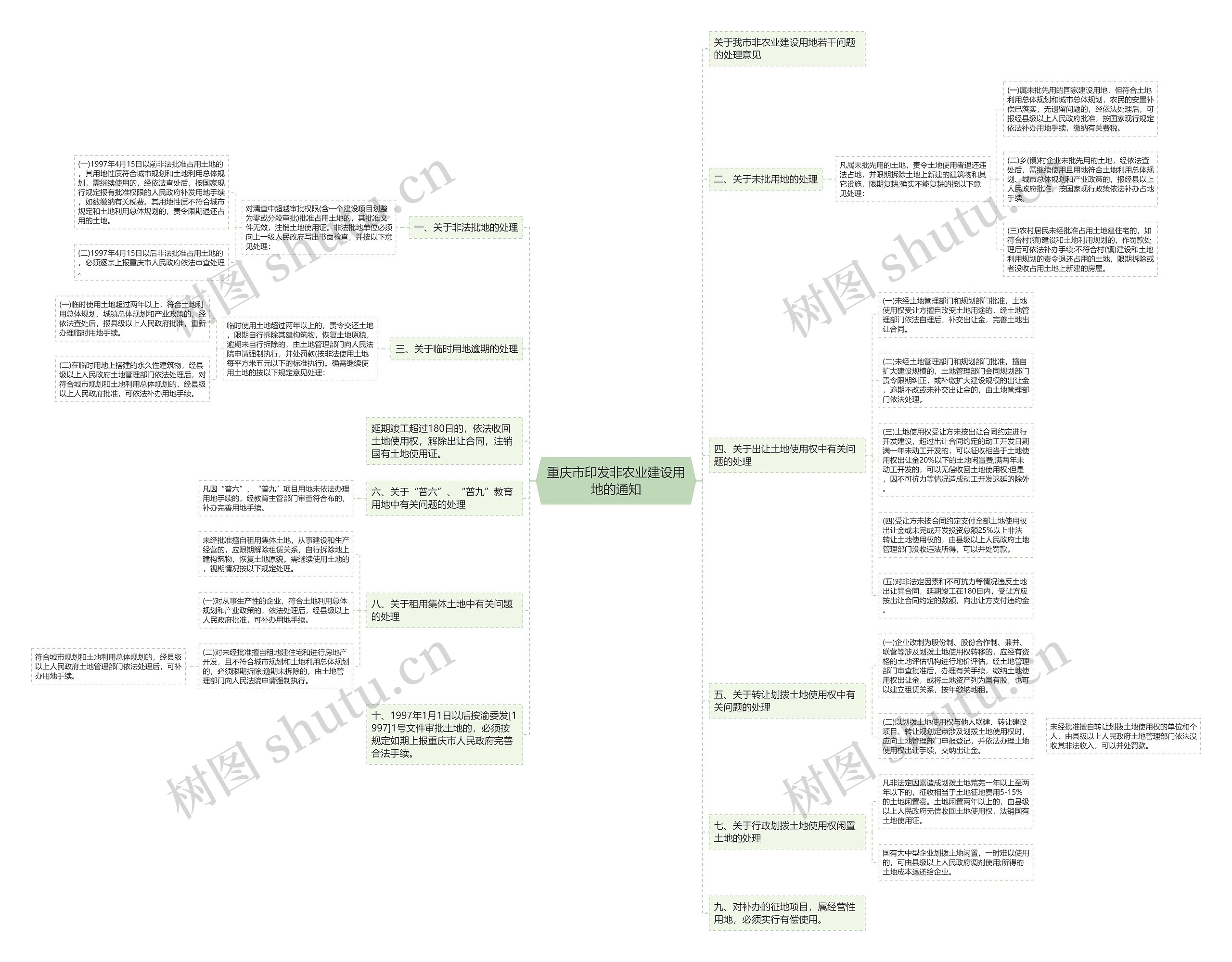 重庆市印发非农业建设用地的通知思维导图