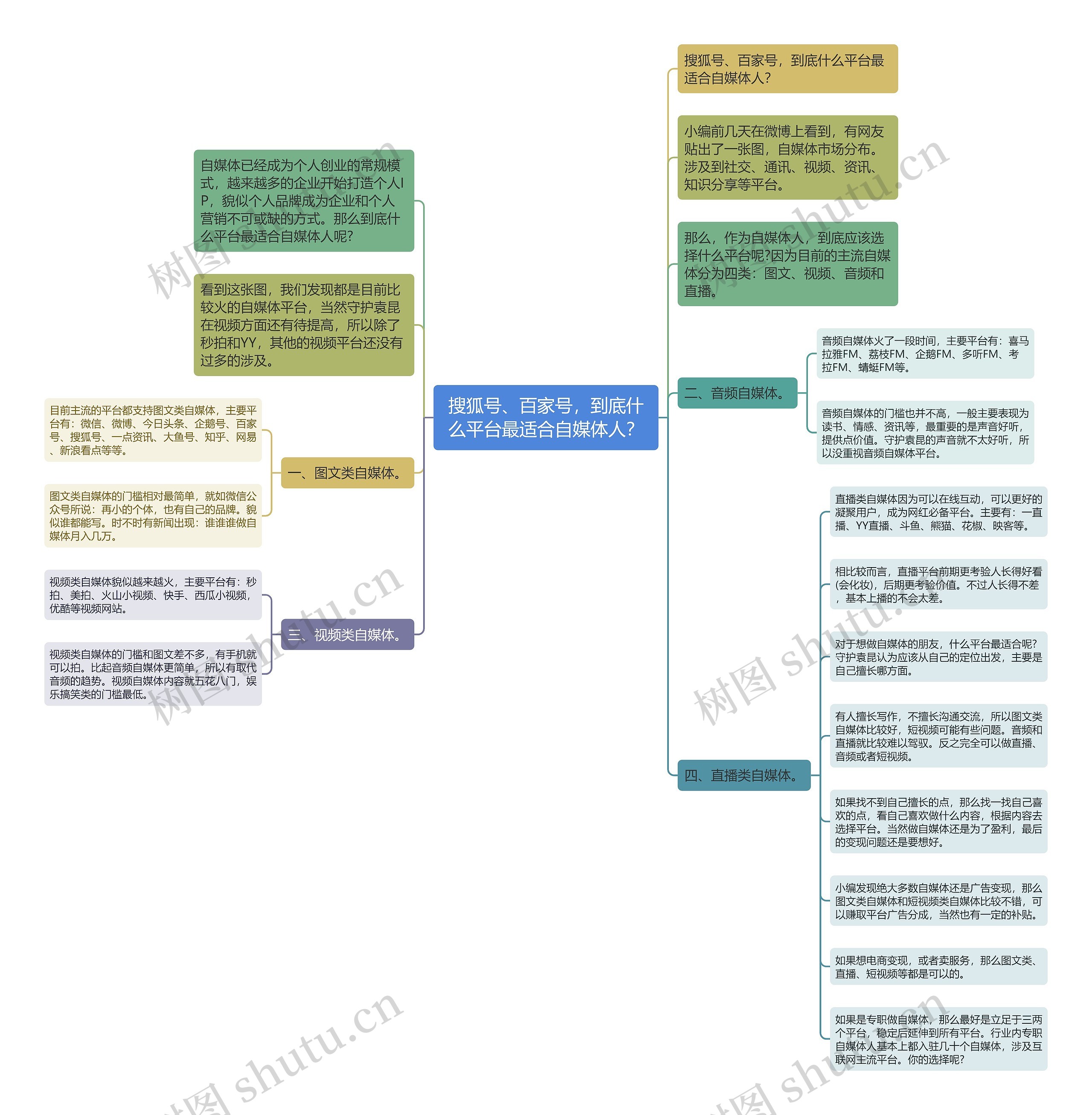 搜狐号、百家号，到底什么平台最适合自媒体人？思维导图