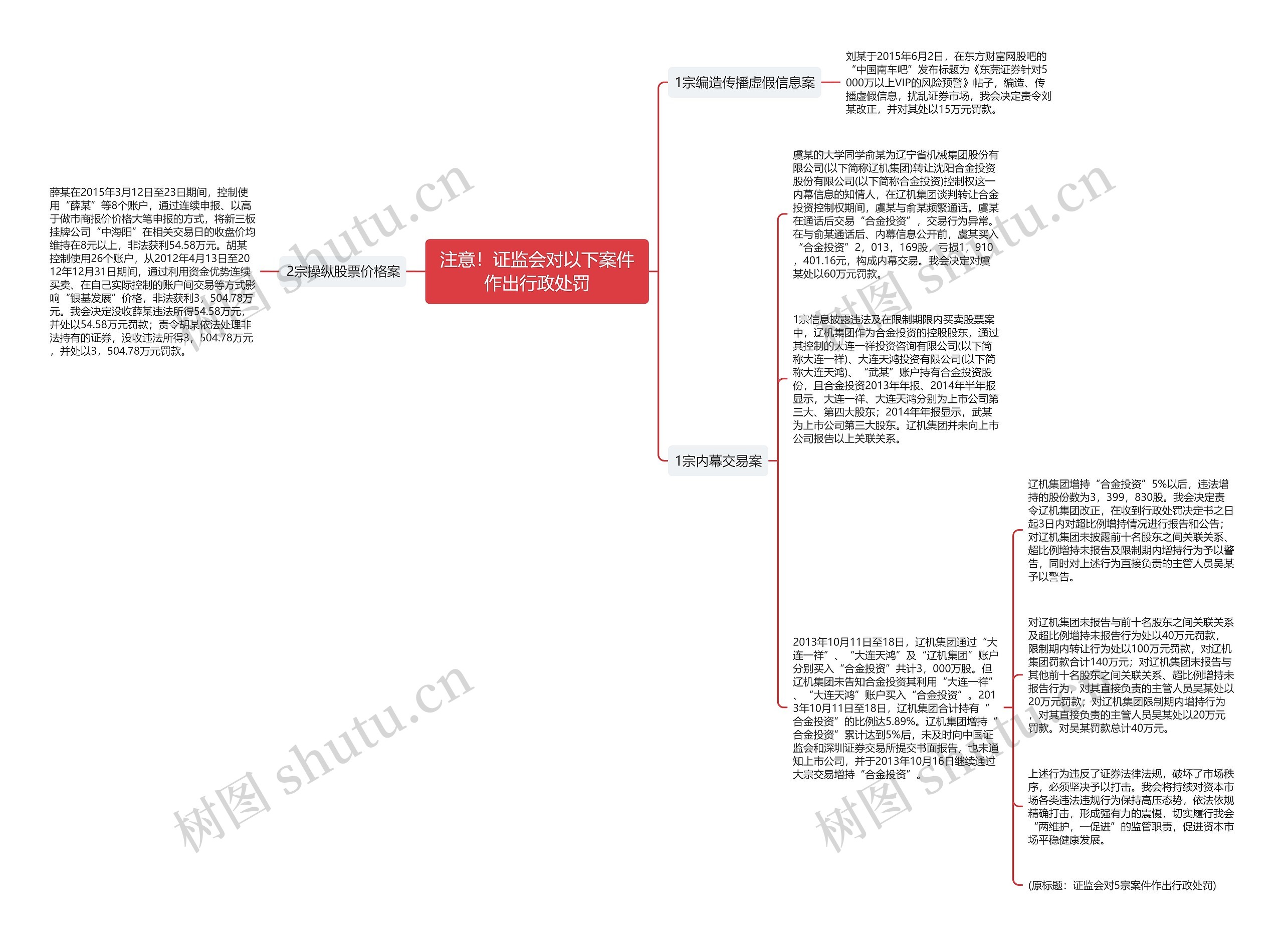注意！证监会对以下案件作出行政处罚思维导图