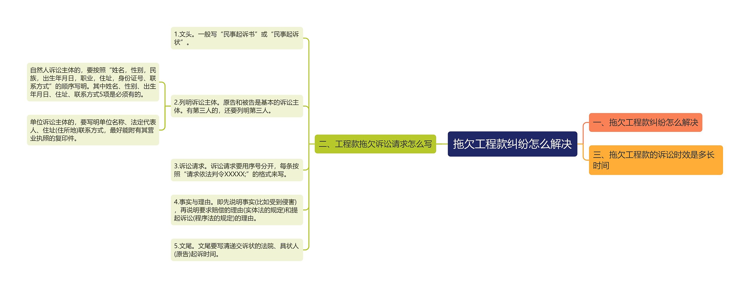 拖欠工程款纠纷怎么解决思维导图