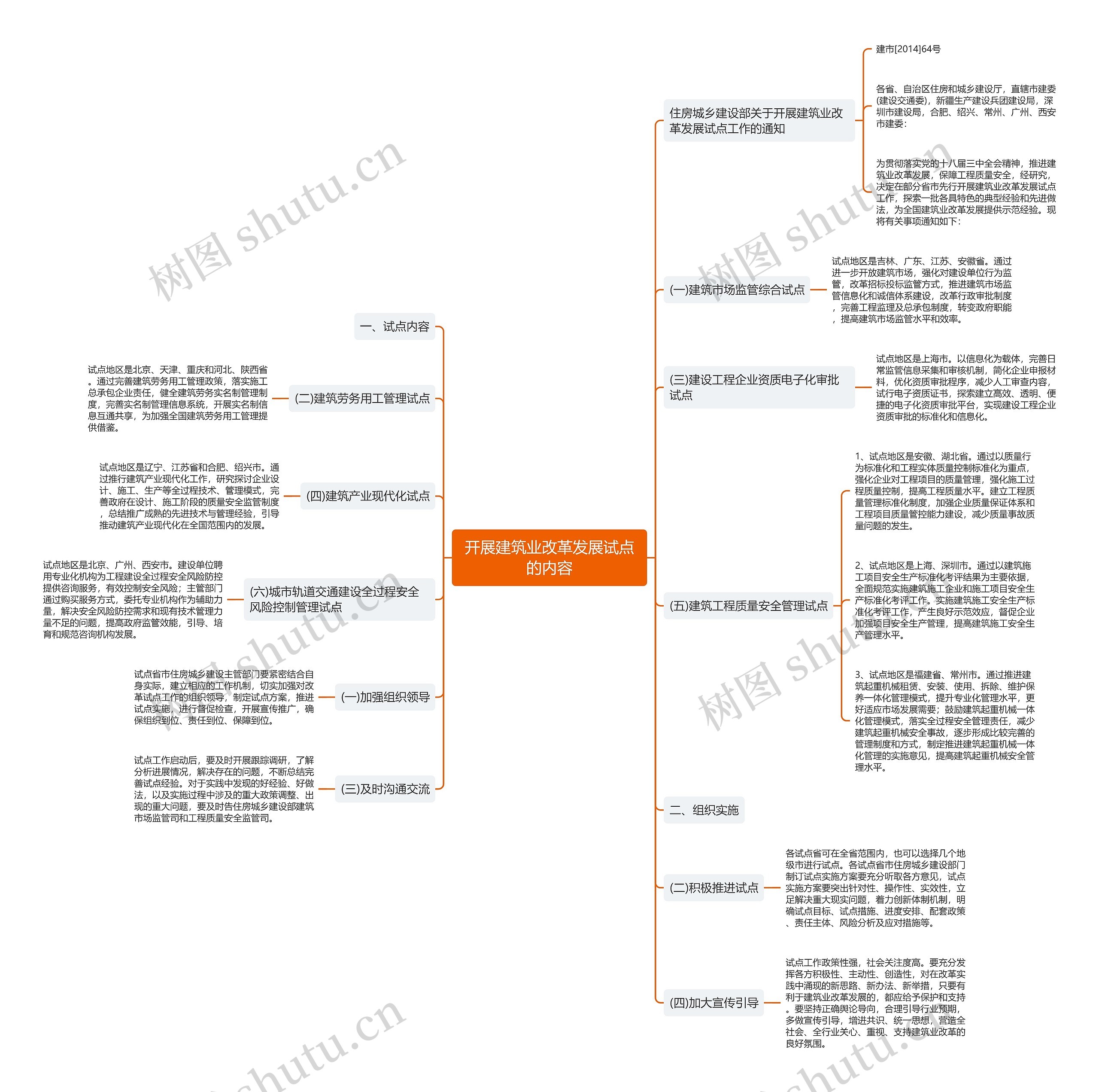 开展建筑业改革发展试点的内容思维导图