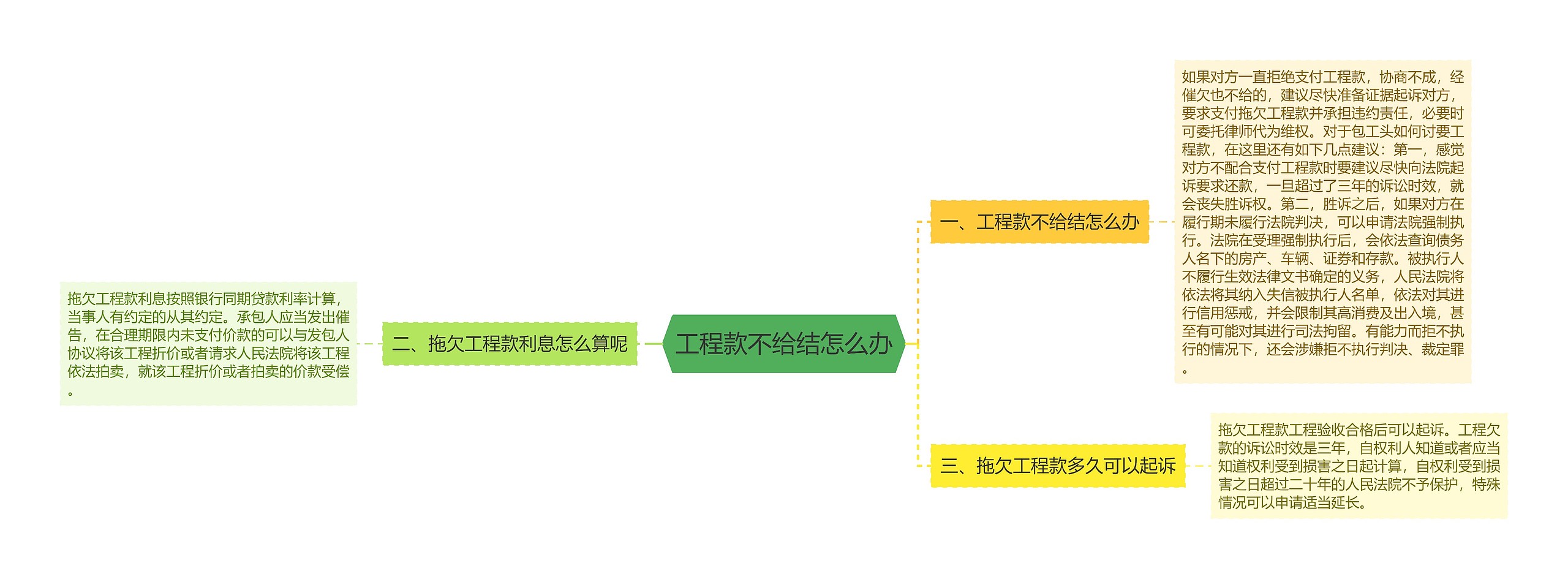 工程款不给结怎么办思维导图