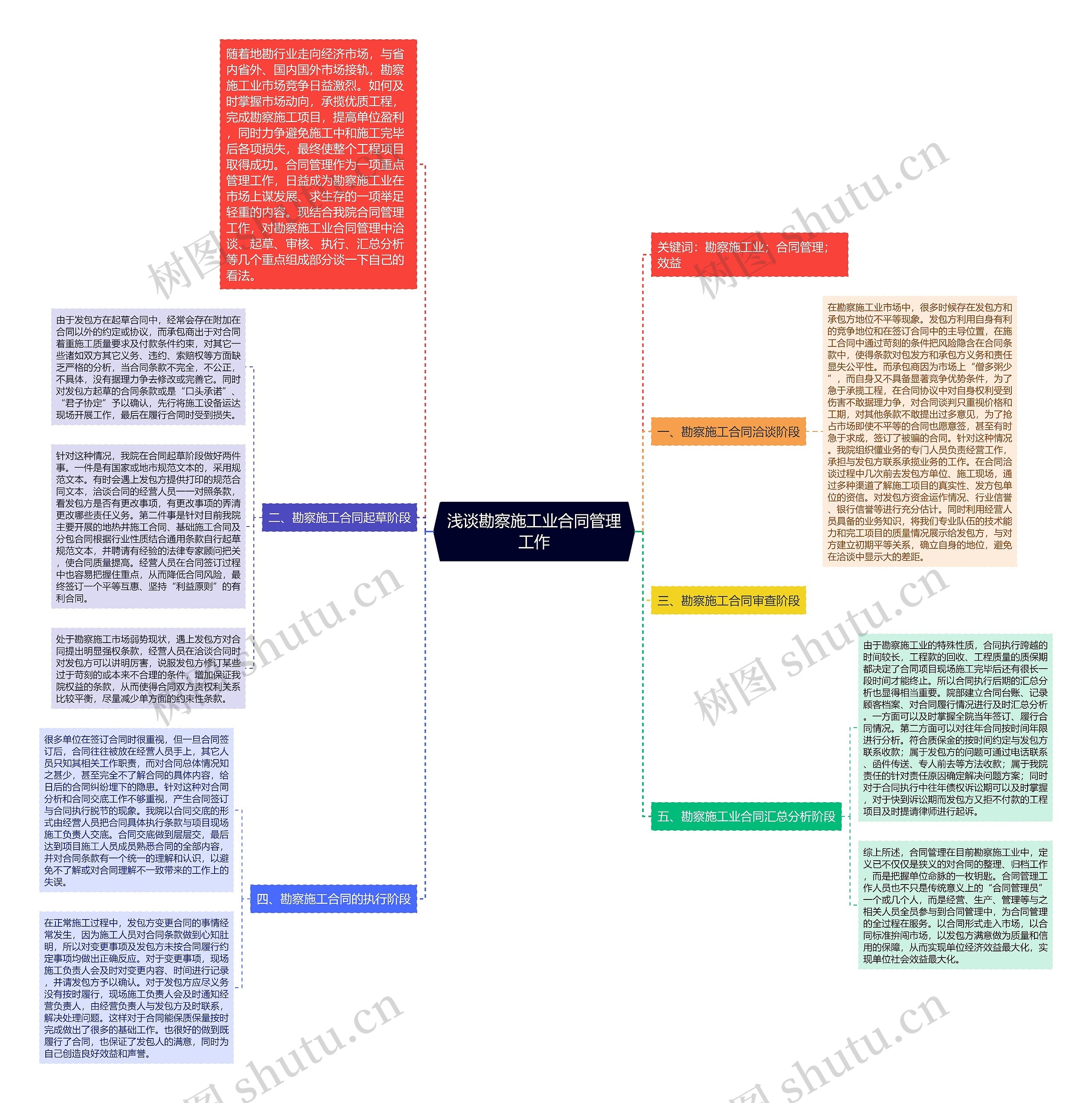 浅谈勘察施工业合同管理工作思维导图