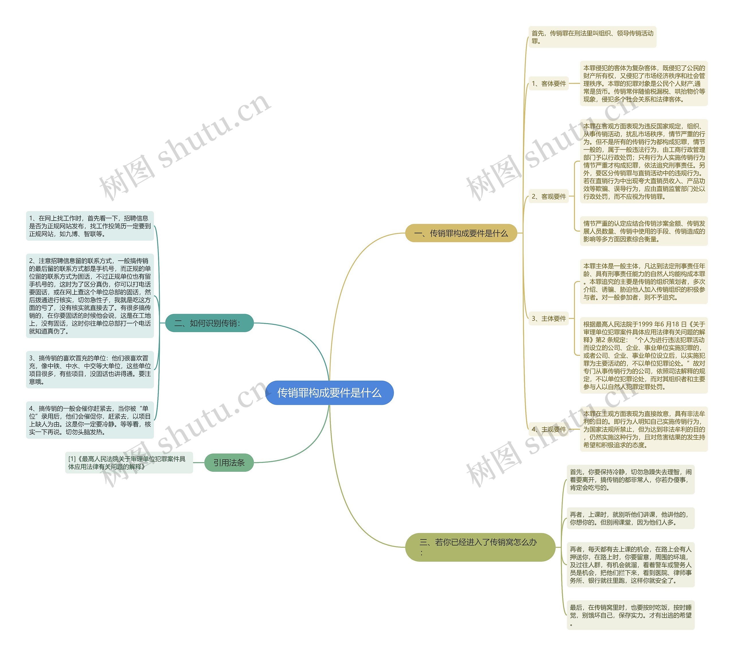 传销罪构成要件是什么思维导图