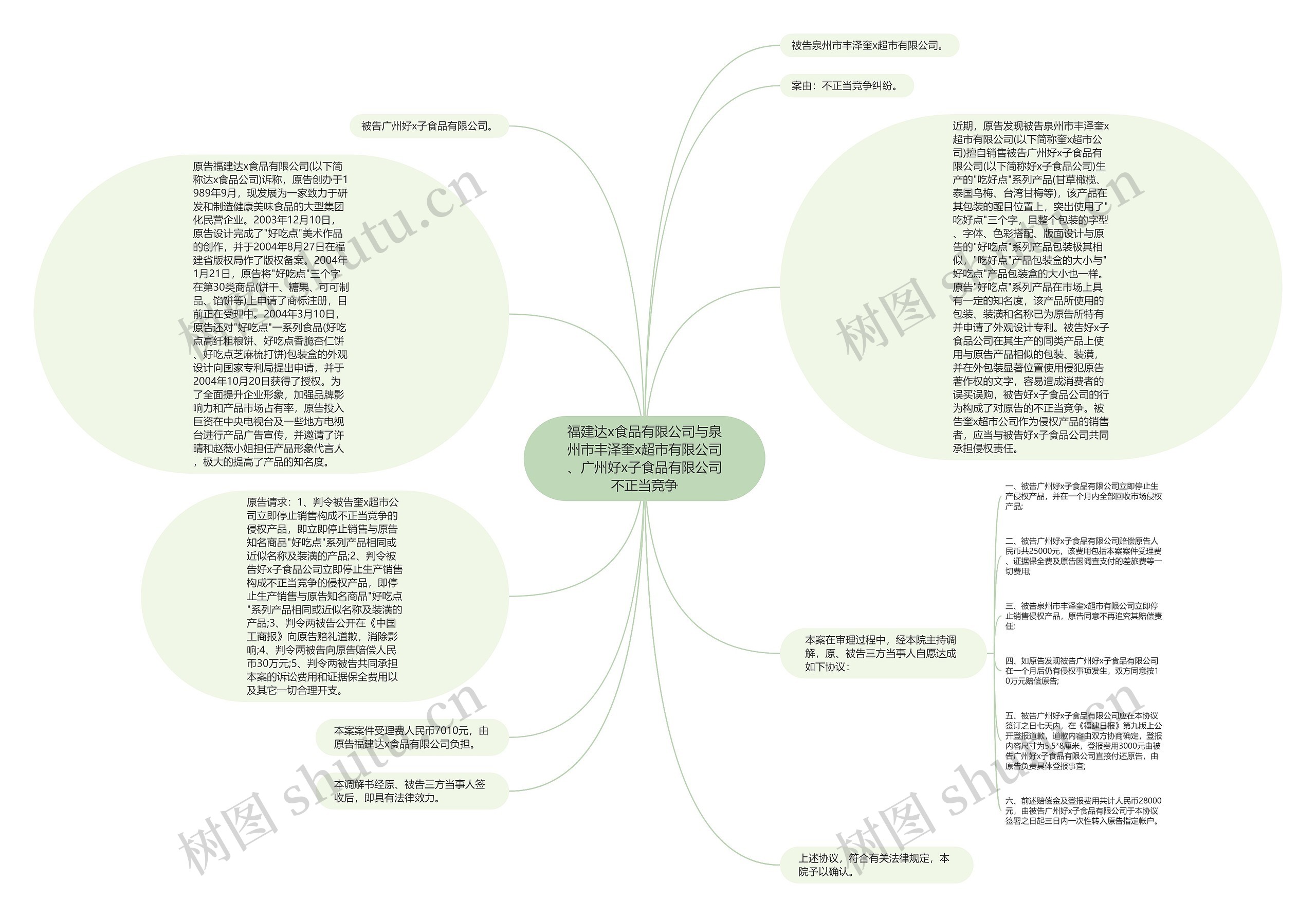 福建达x食品有限公司与泉州市丰泽奎x超市有限公司、广州好x子食品有限公司不正当竞争思维导图