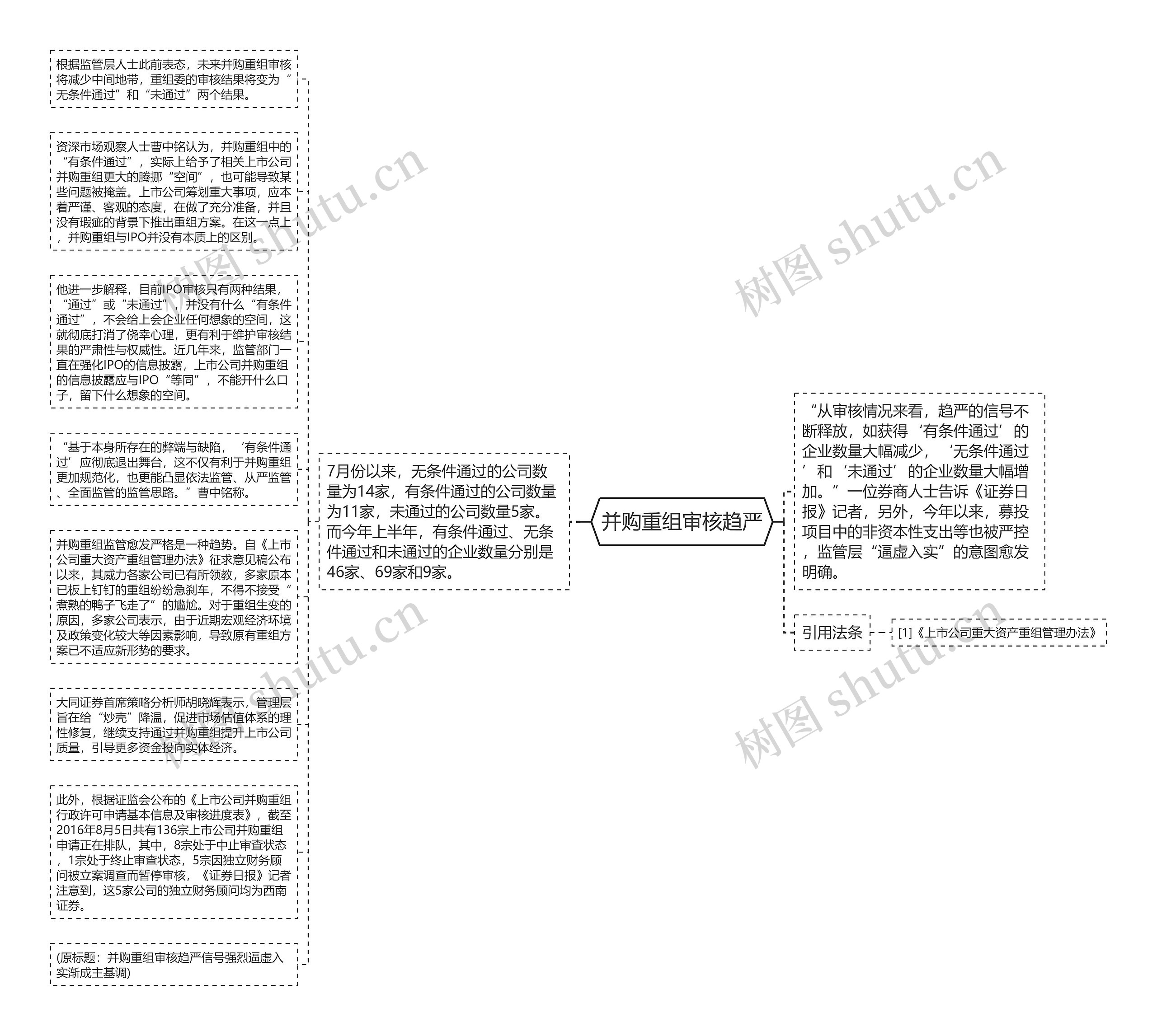 并购重组审核趋严思维导图高清图 并购重组审核趋严思维导图
