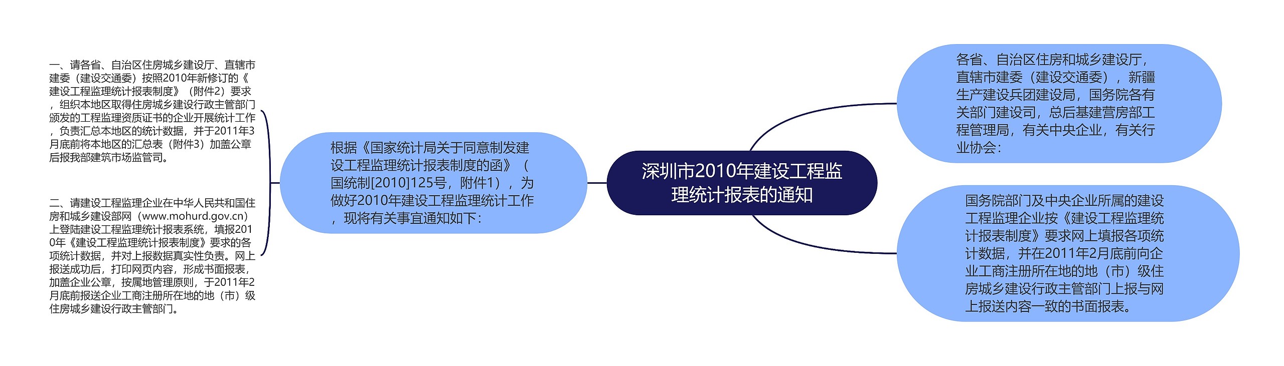 深圳市2010年建设工程监理统计报表的通知思维导图