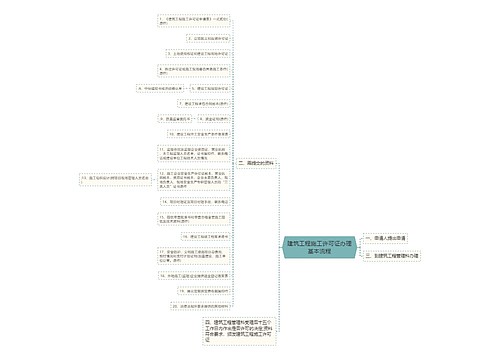 建筑工程施工许可证办理基本流程