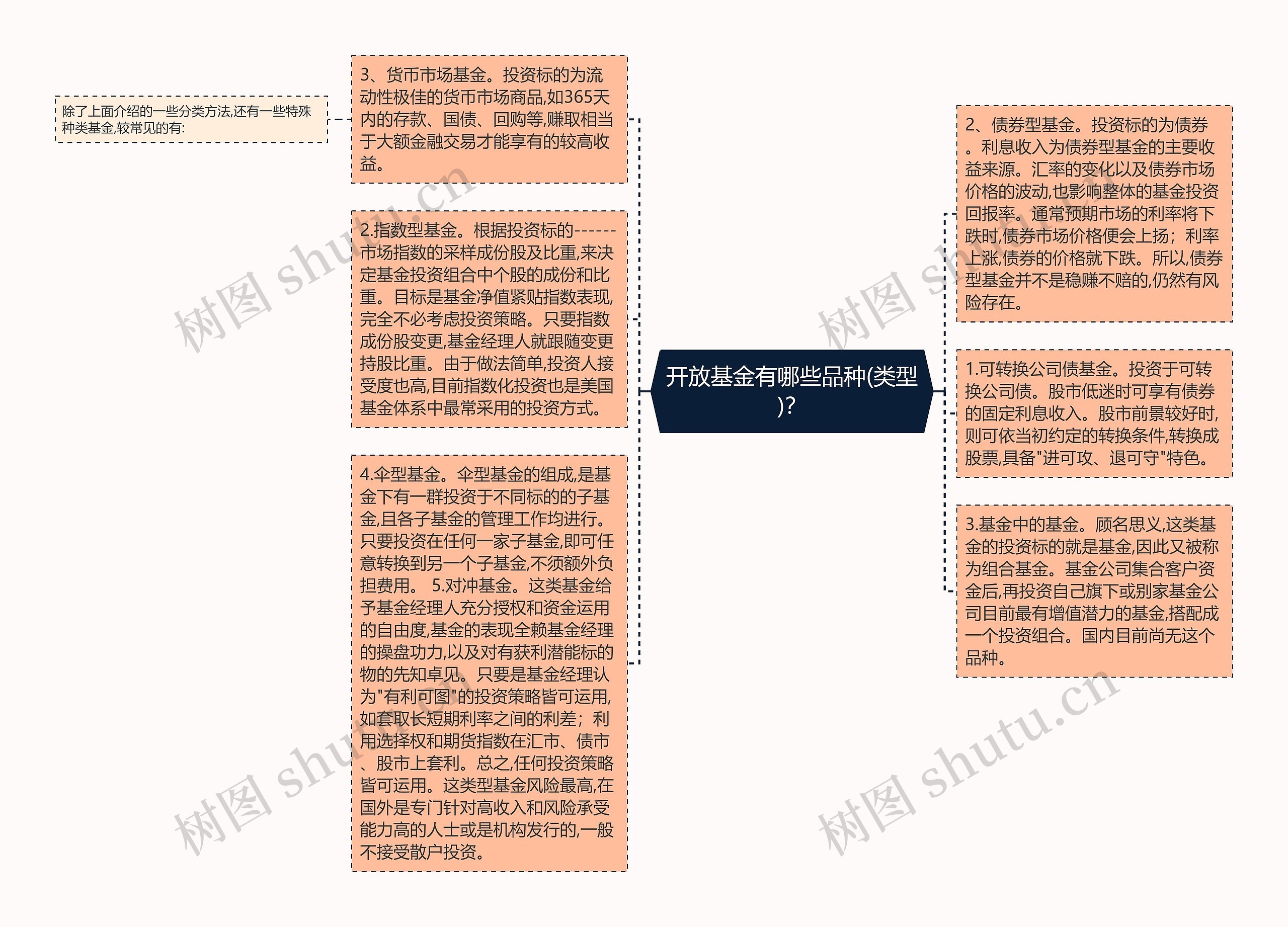 开放基金有哪些品种(类型)？思维导图