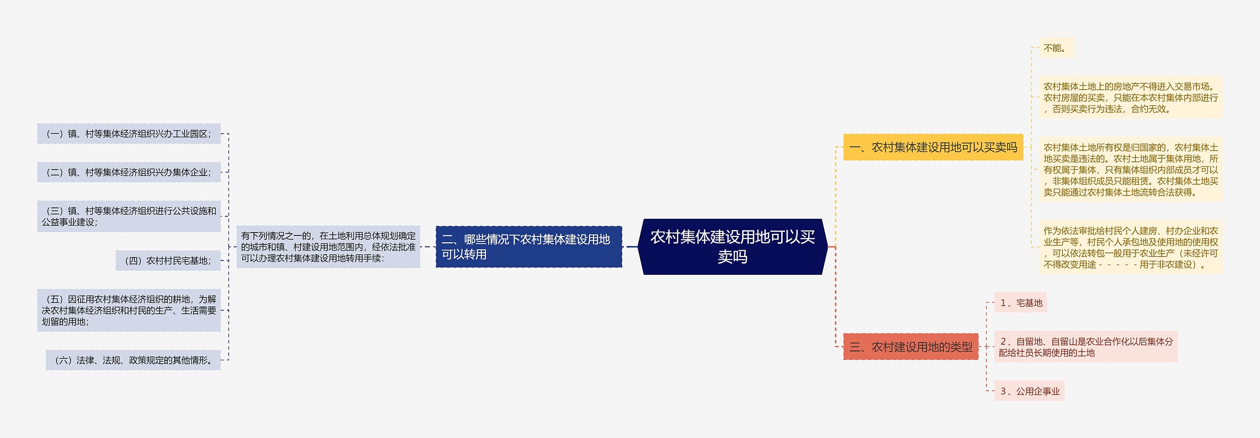 农村集体建设用地可以买卖吗