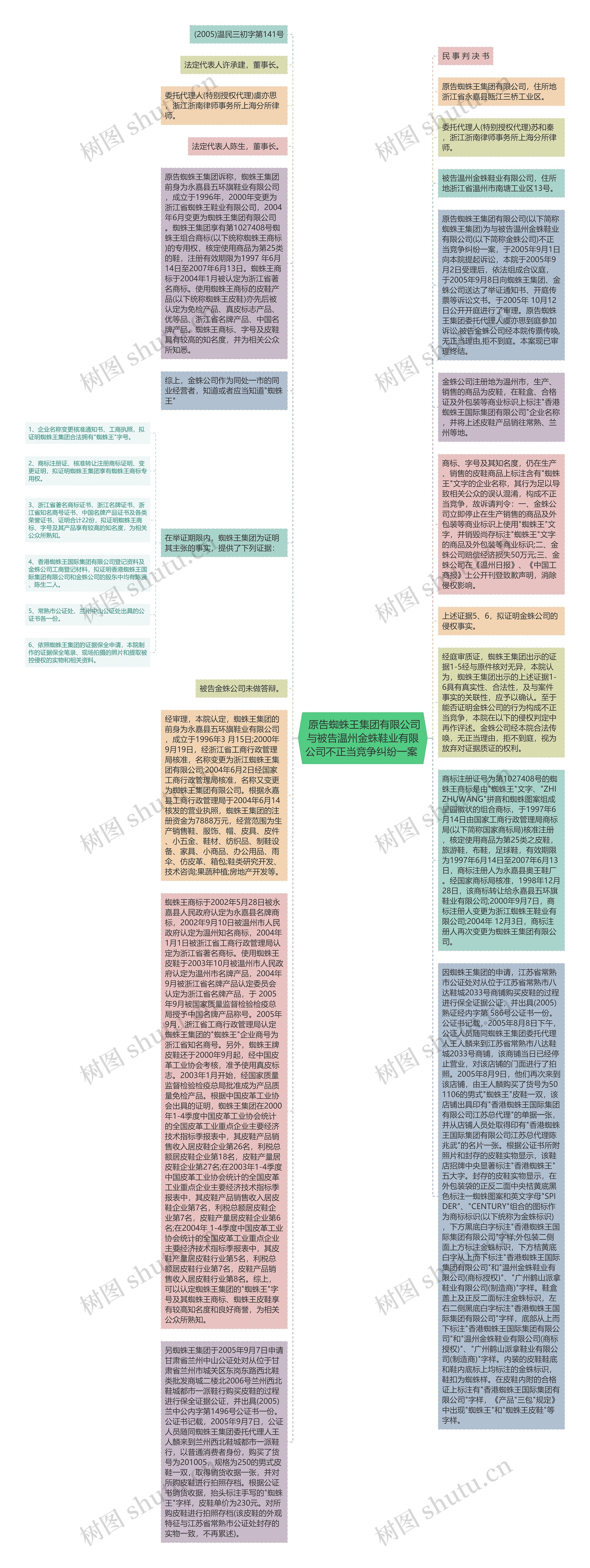  原告蜘蛛王集团有限公司与被告温州金蛛鞋业有限公司不正当竞争纠纷一案 思维导图