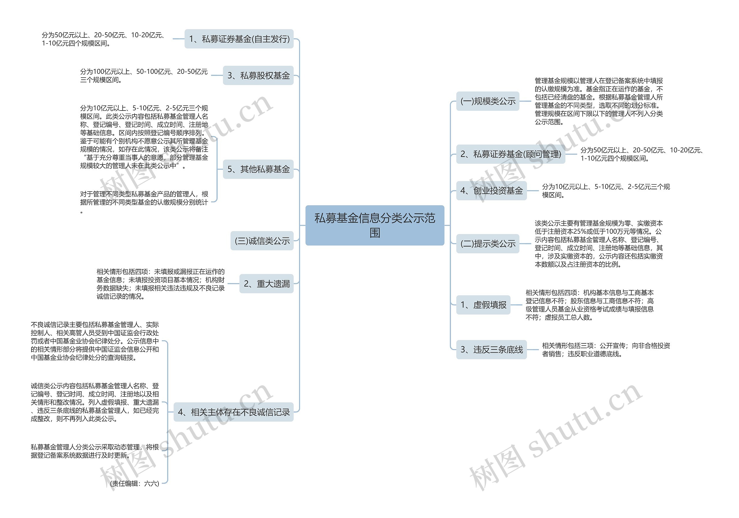 私募基金信息分类公示范围思维导图