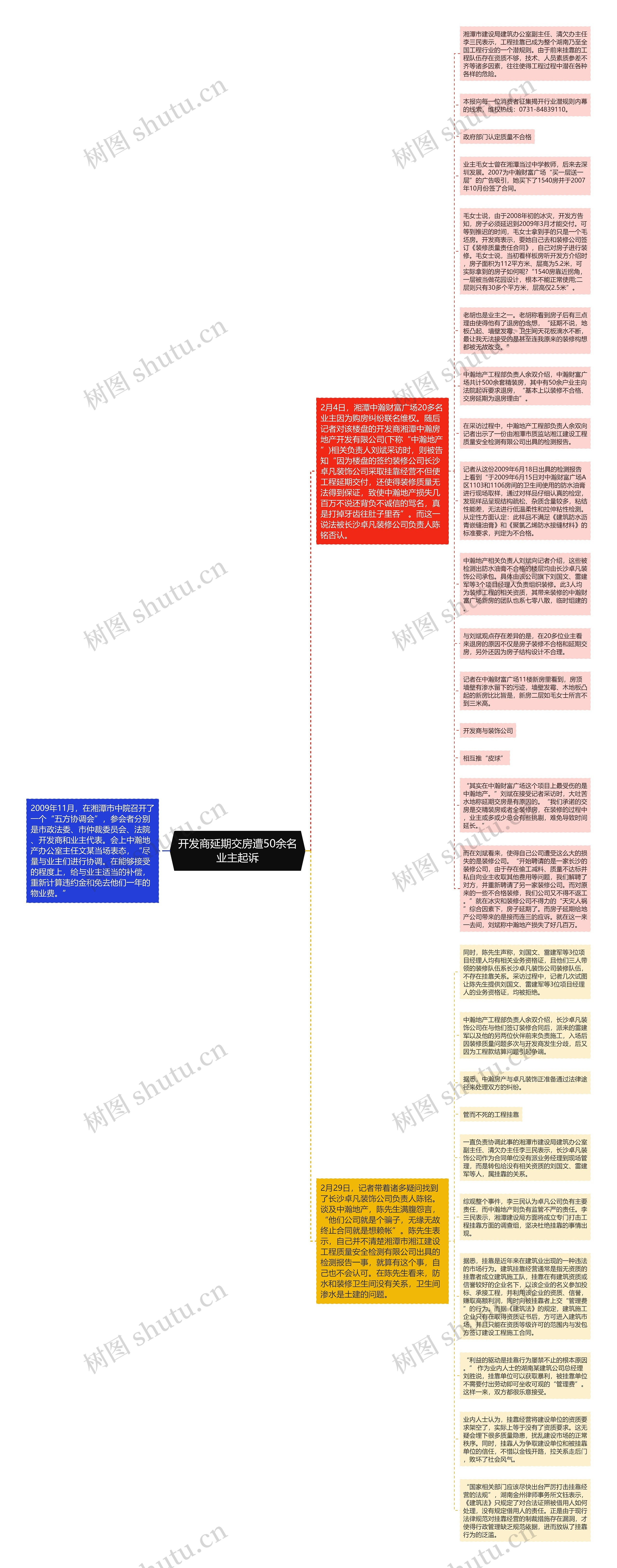 开发商延期交房遭50余名业主起诉思维导图