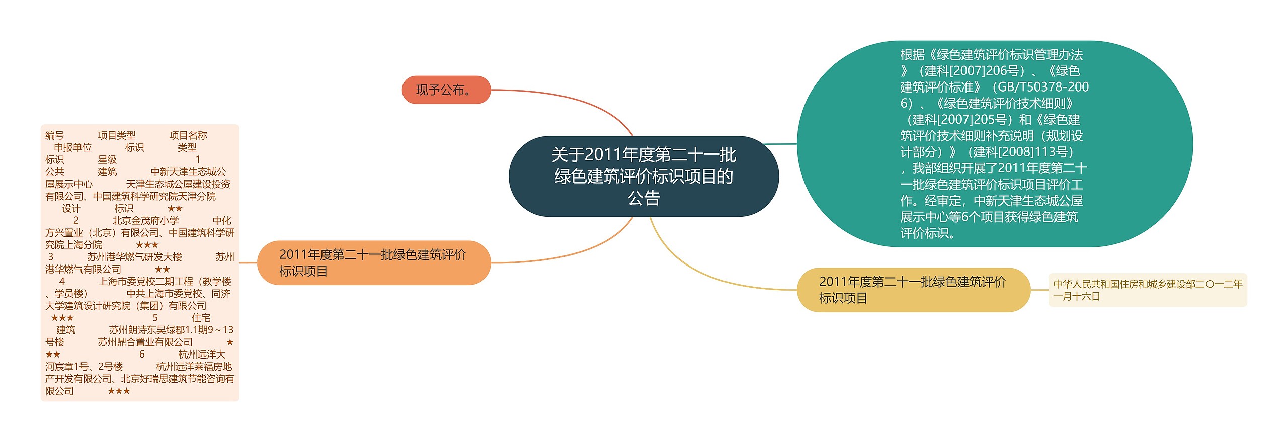 关于2011年度第二十一批绿色建筑评价标识项目的公告