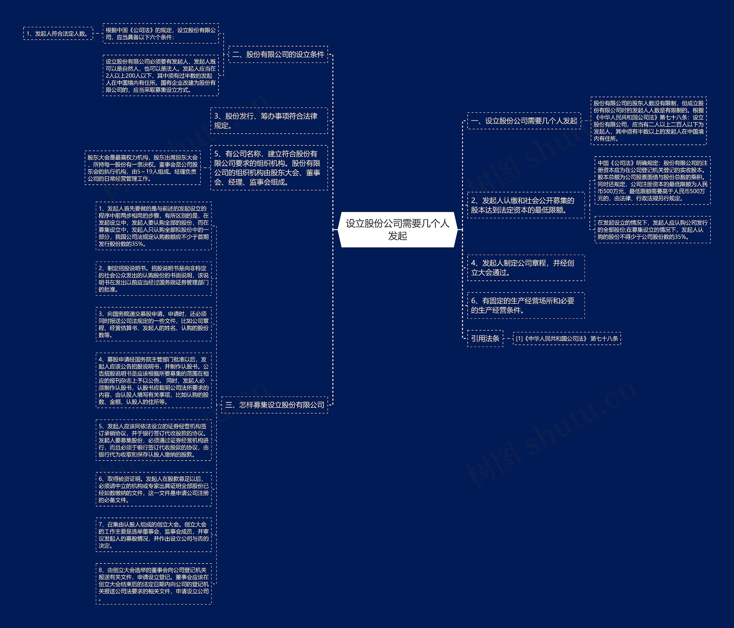 设立股份公司需要几个人发起思维导图
