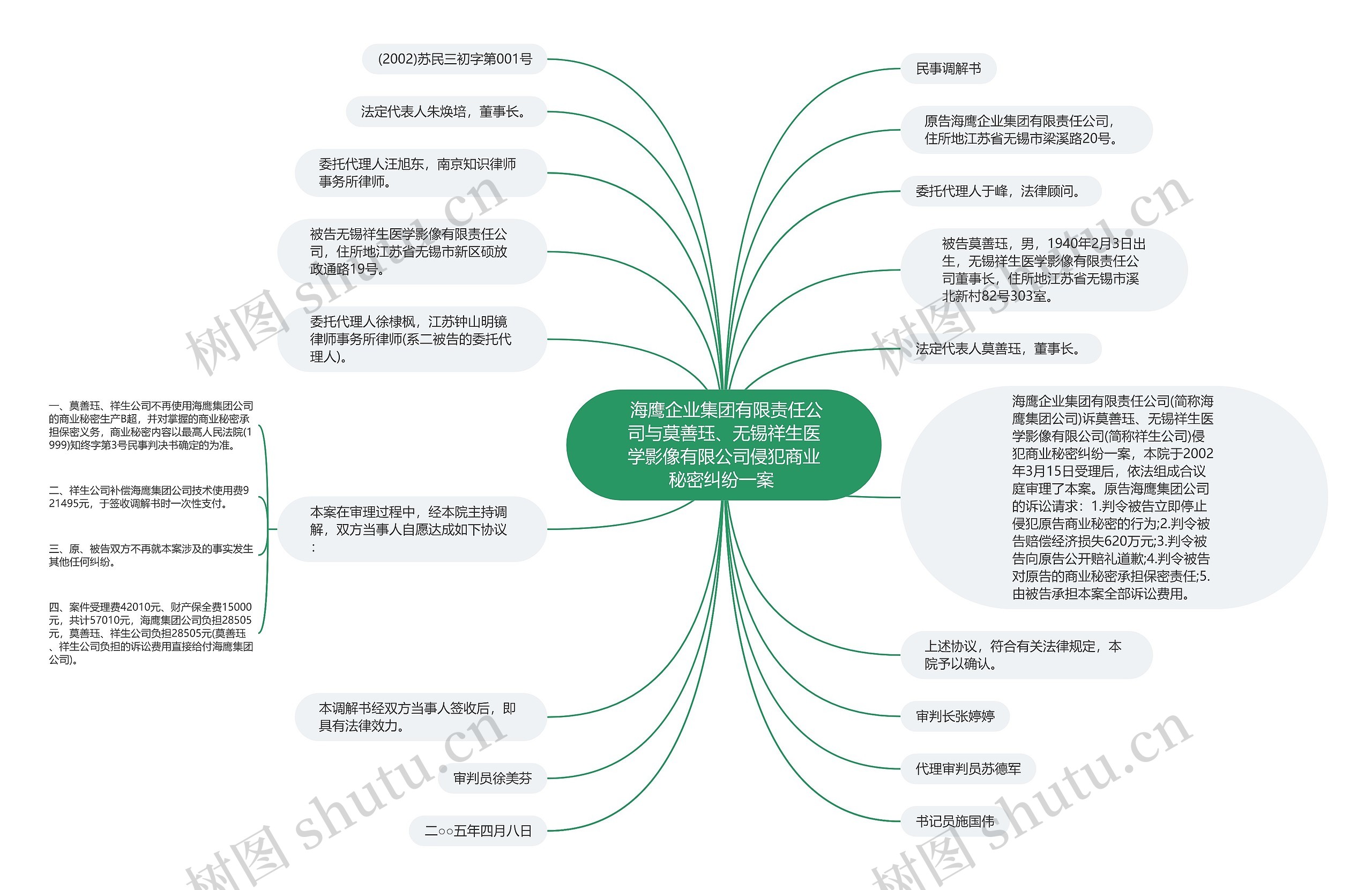  海鹰企业集团有限责任公司与莫善珏、无锡祥生医学影像有限公司侵犯商业秘密纠纷一案 思维导图