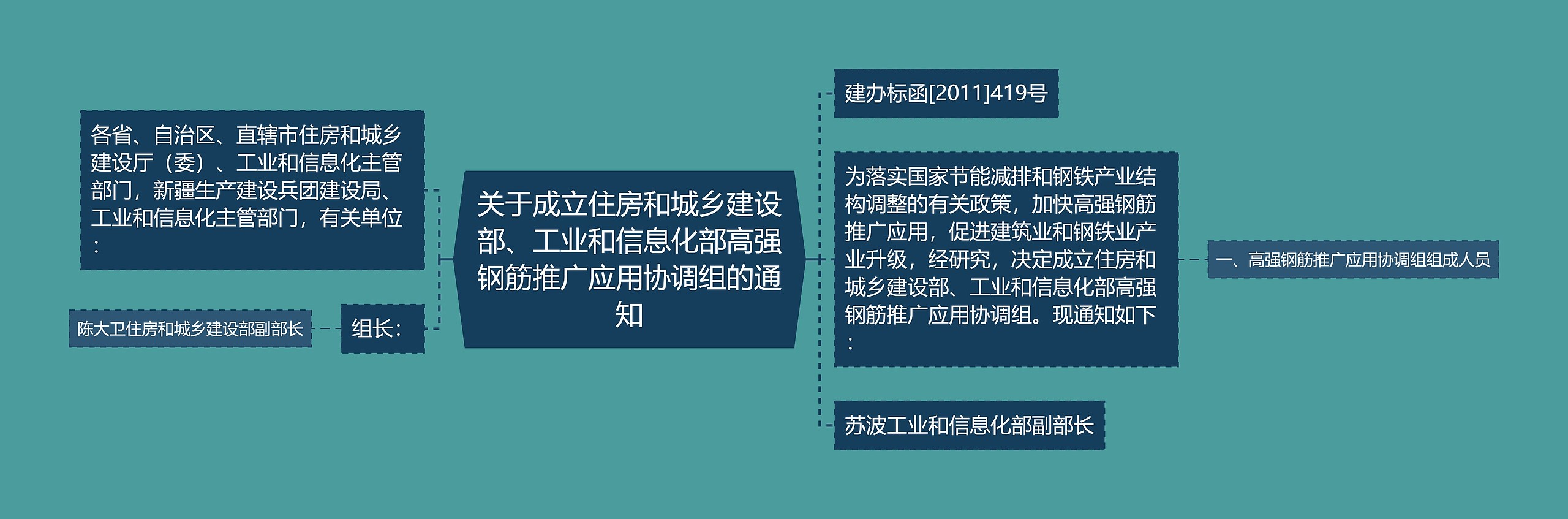 关于成立住房和城乡建设部、工业和信息化部高强钢筋推广应用协调组的通知