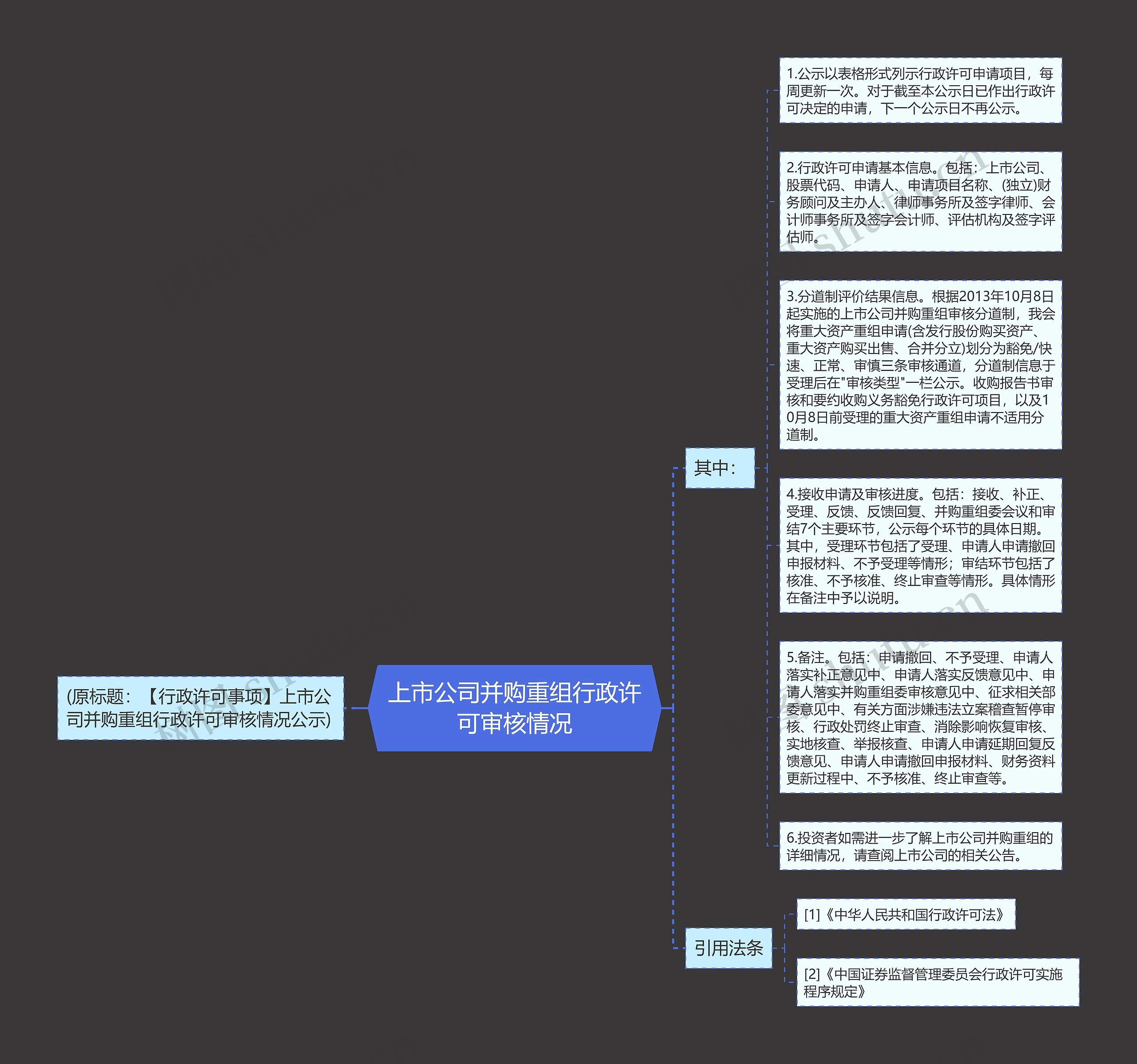 上市公司并购重组行政许可审核情况思维导图